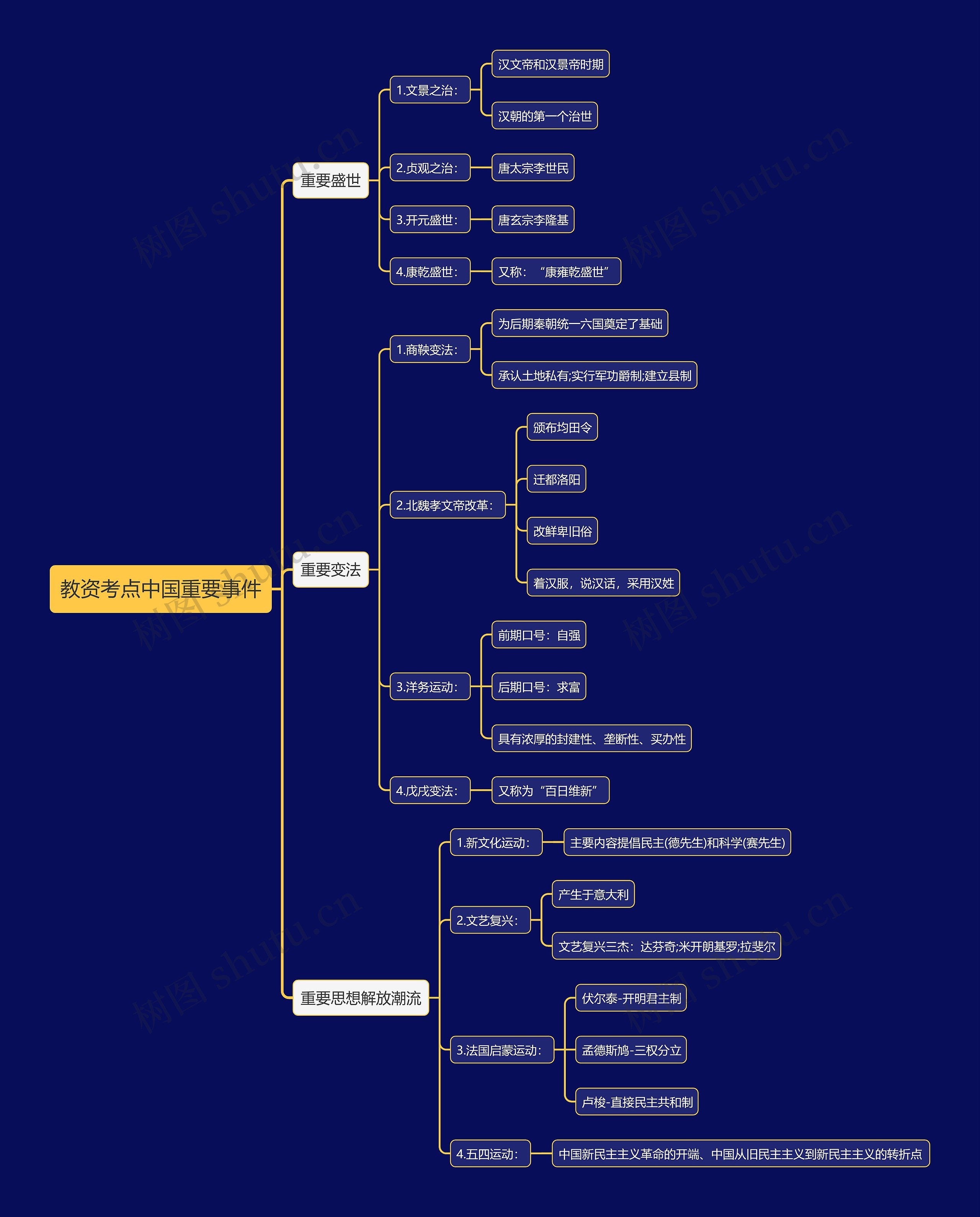 教资考点中国重要事件思维导图
