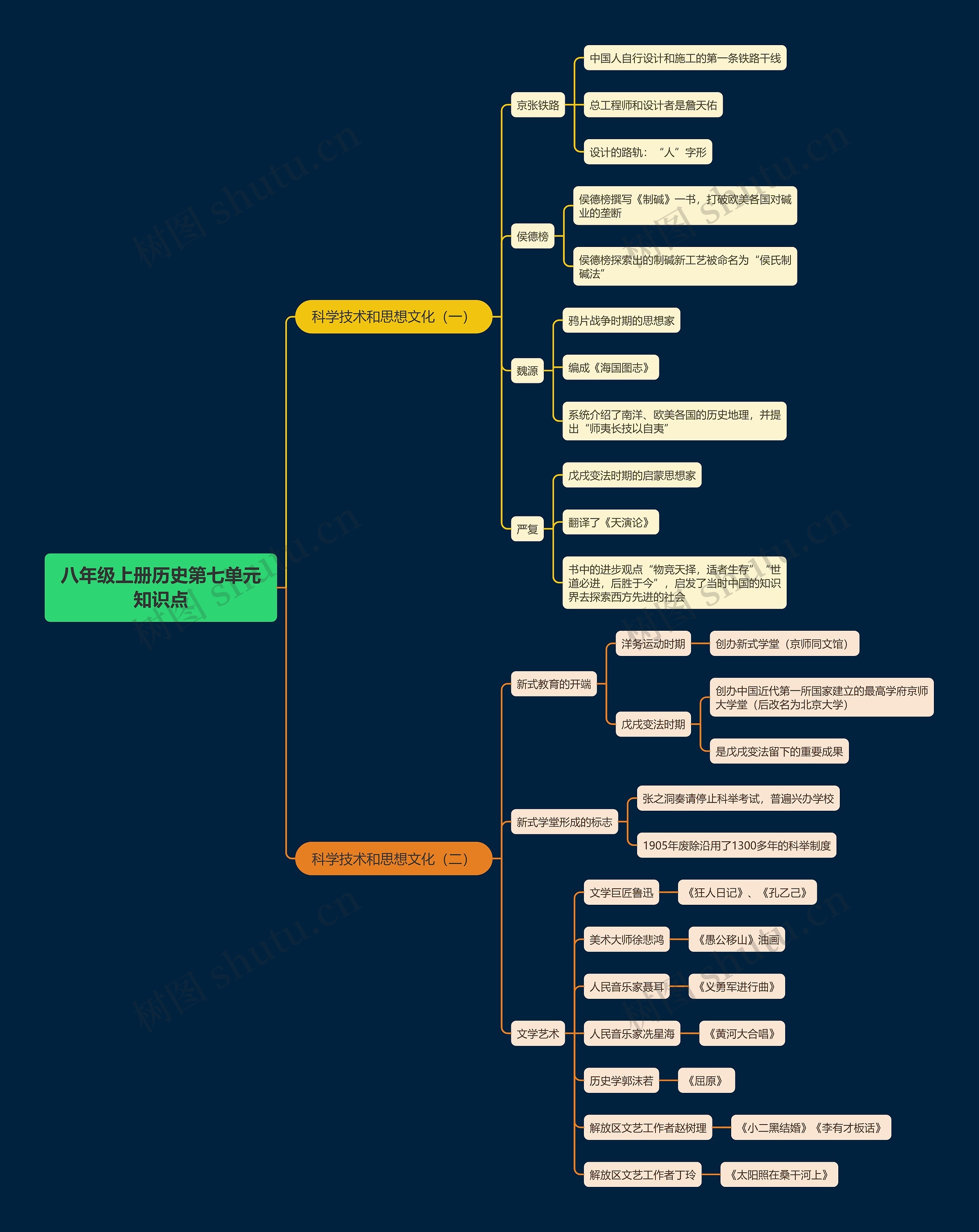 八年级上册历史第七单元知识点思维导图