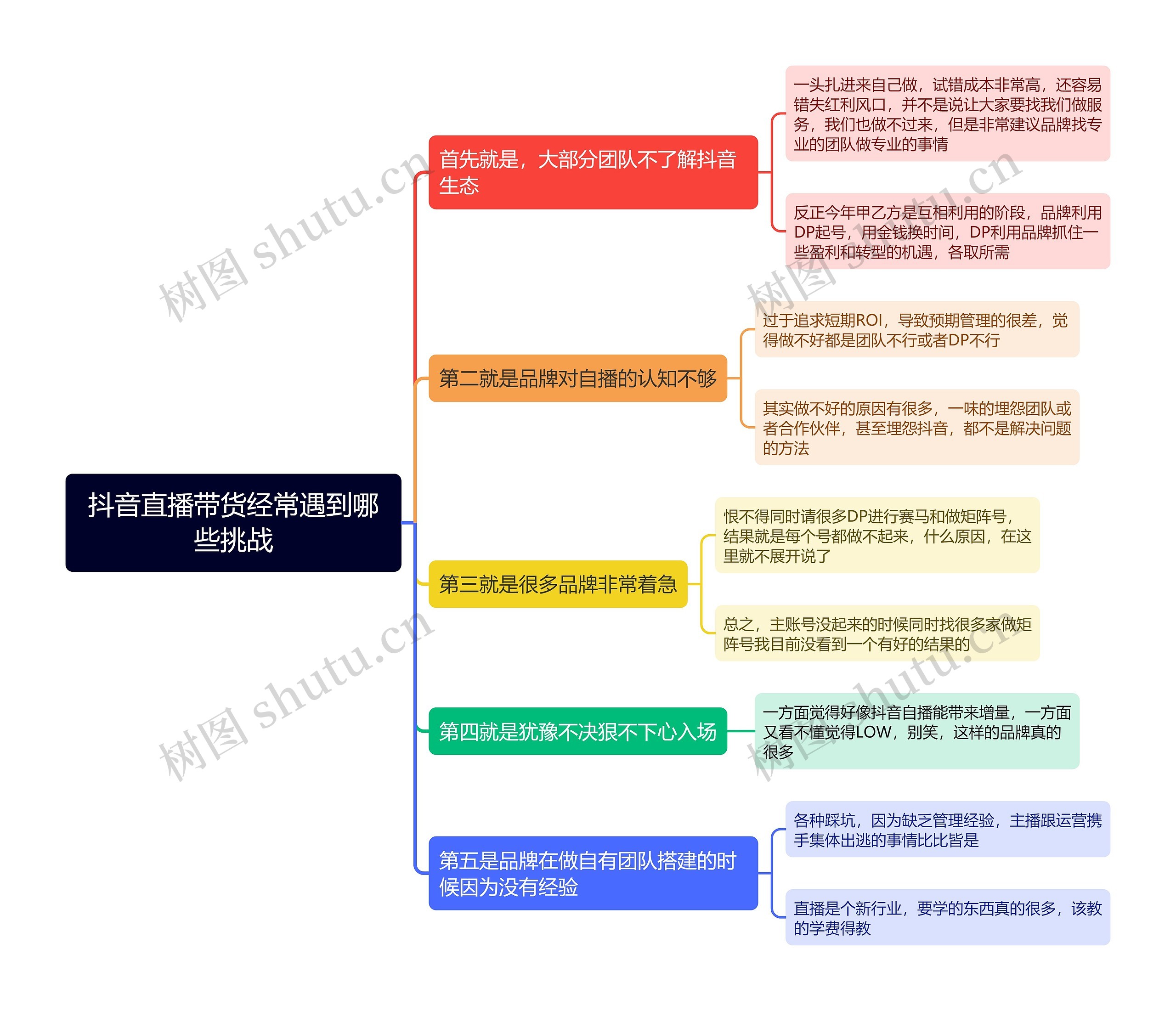 抖音直播带货经常遇到哪些挑战思维导图