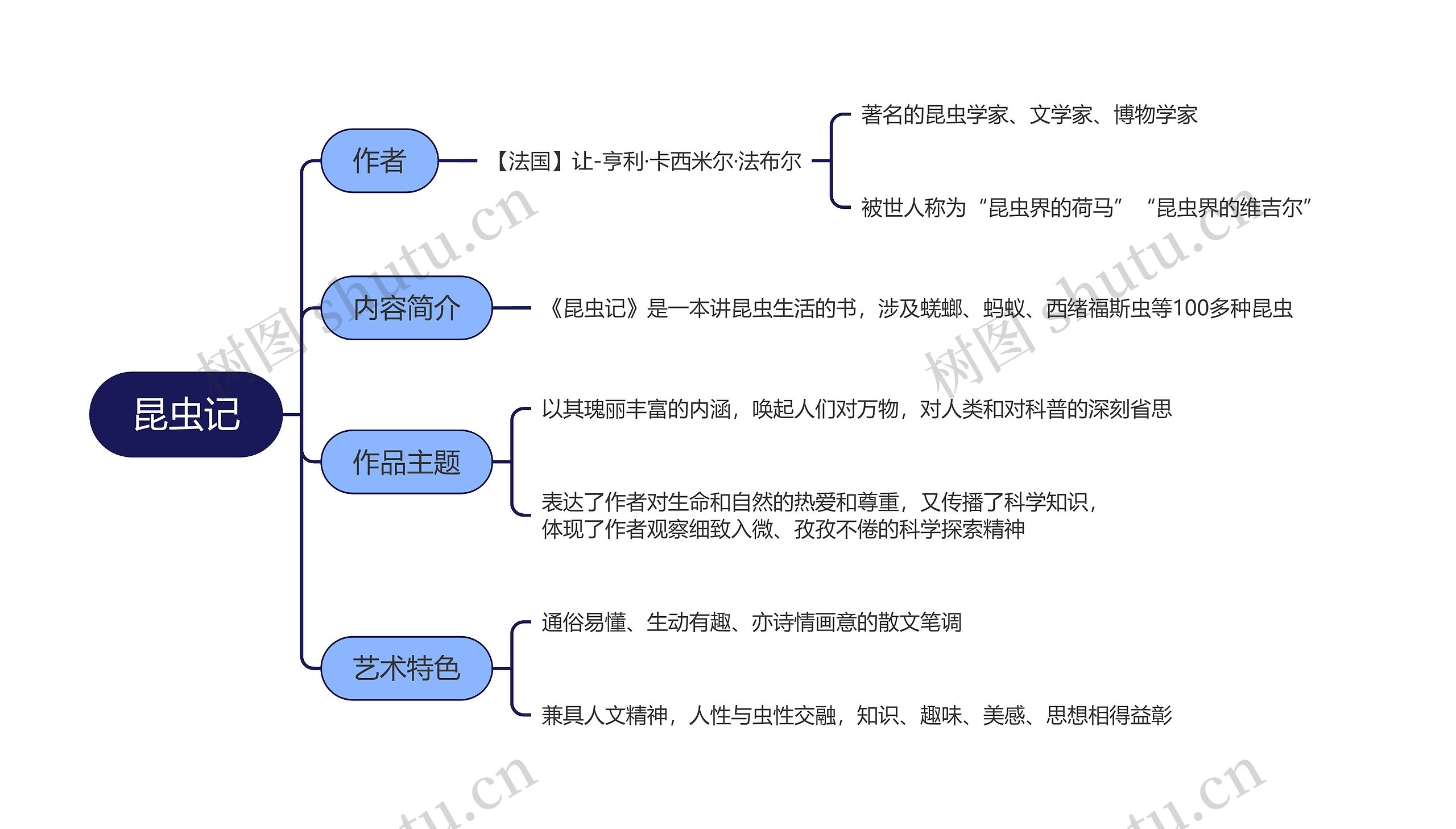 昆虫记思维导图高清图 昆虫记思维导图