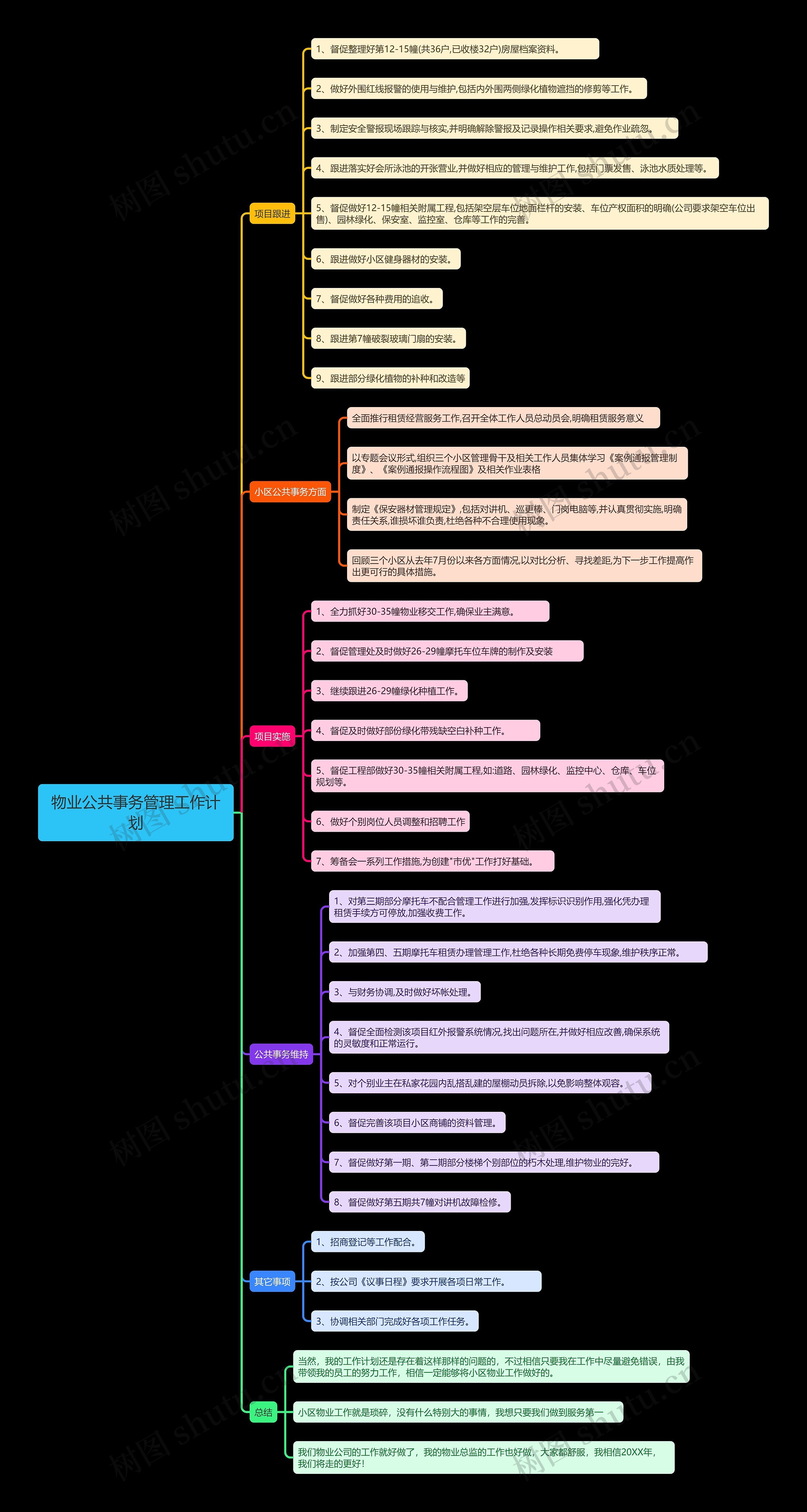 物业公共事务管理工作计划思维导图