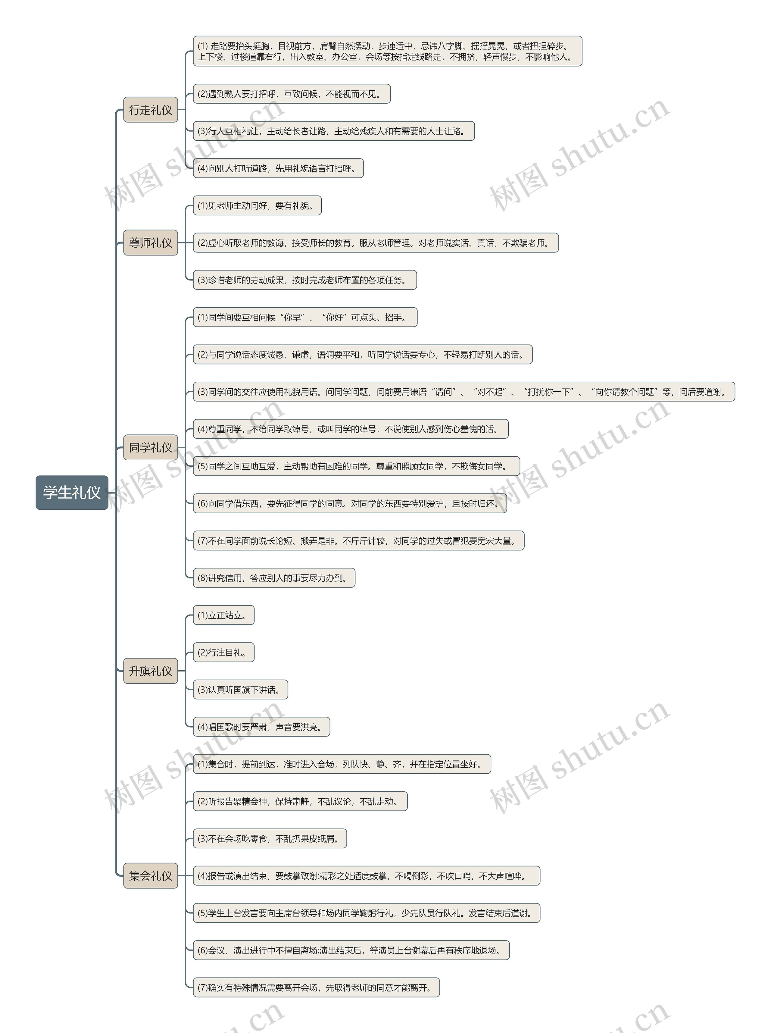 学生礼仪思维导图