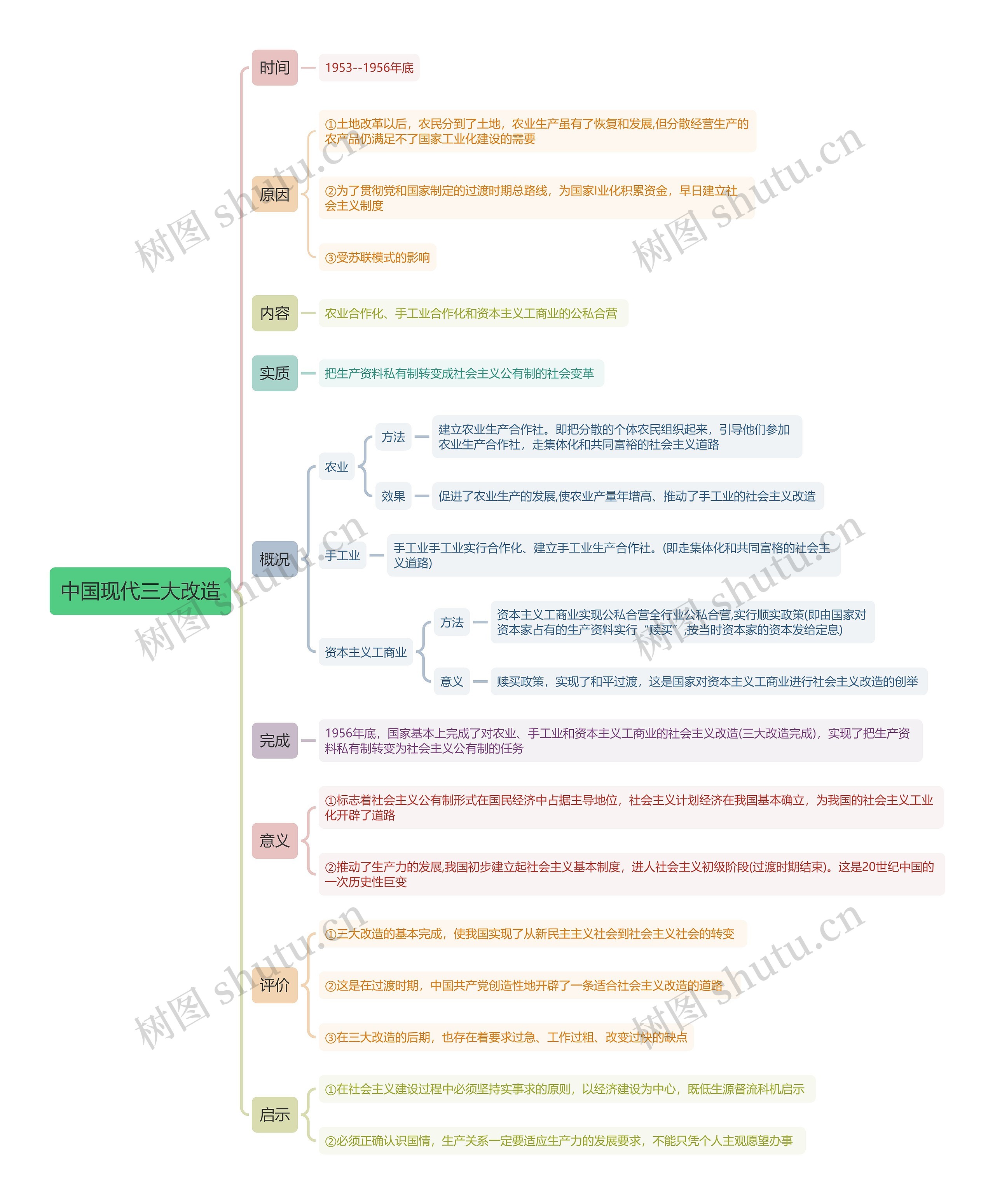 中国现代三大改造思维导图