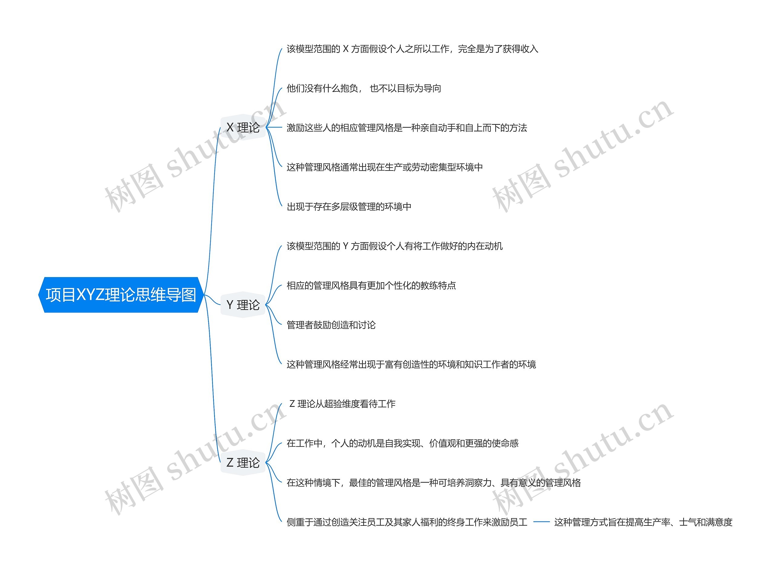 项目XYZ理论思维导图