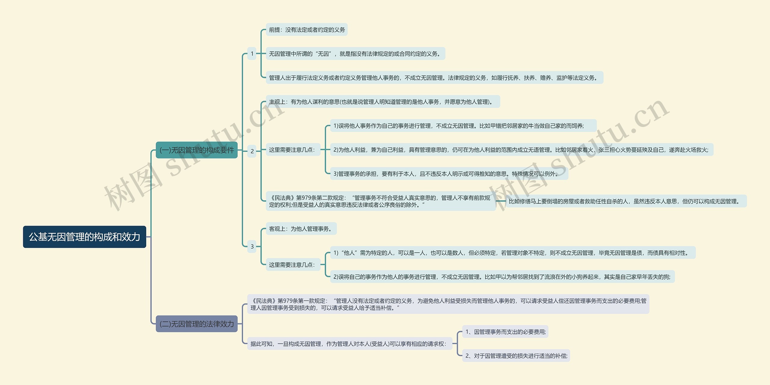 公基无因管理的构成和效力思维导图