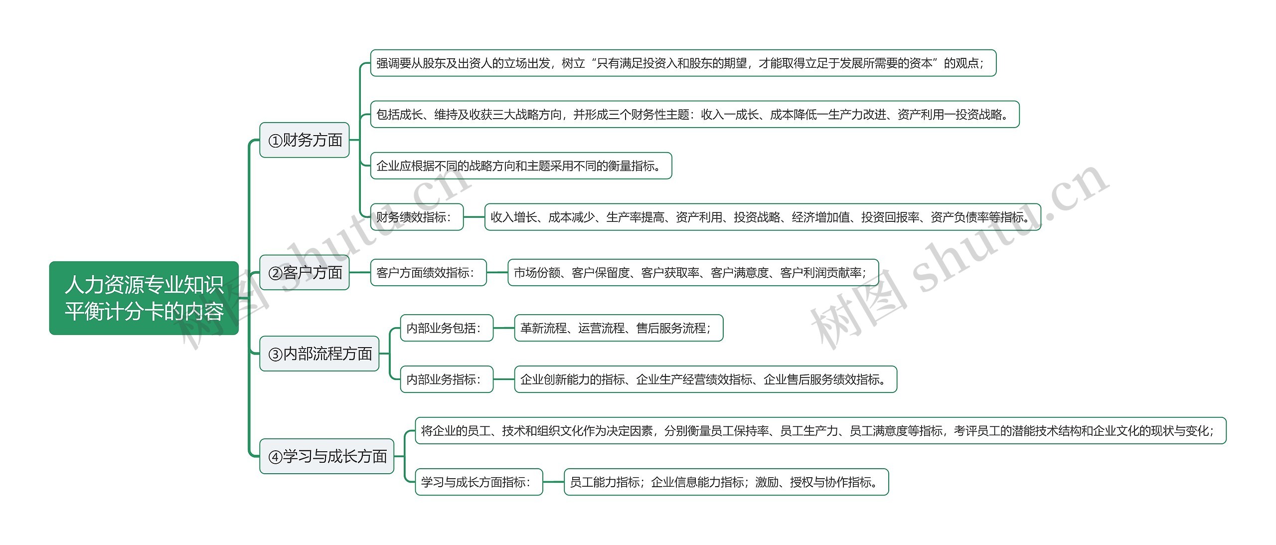 人力资源专业知识平衡计分卡的内容