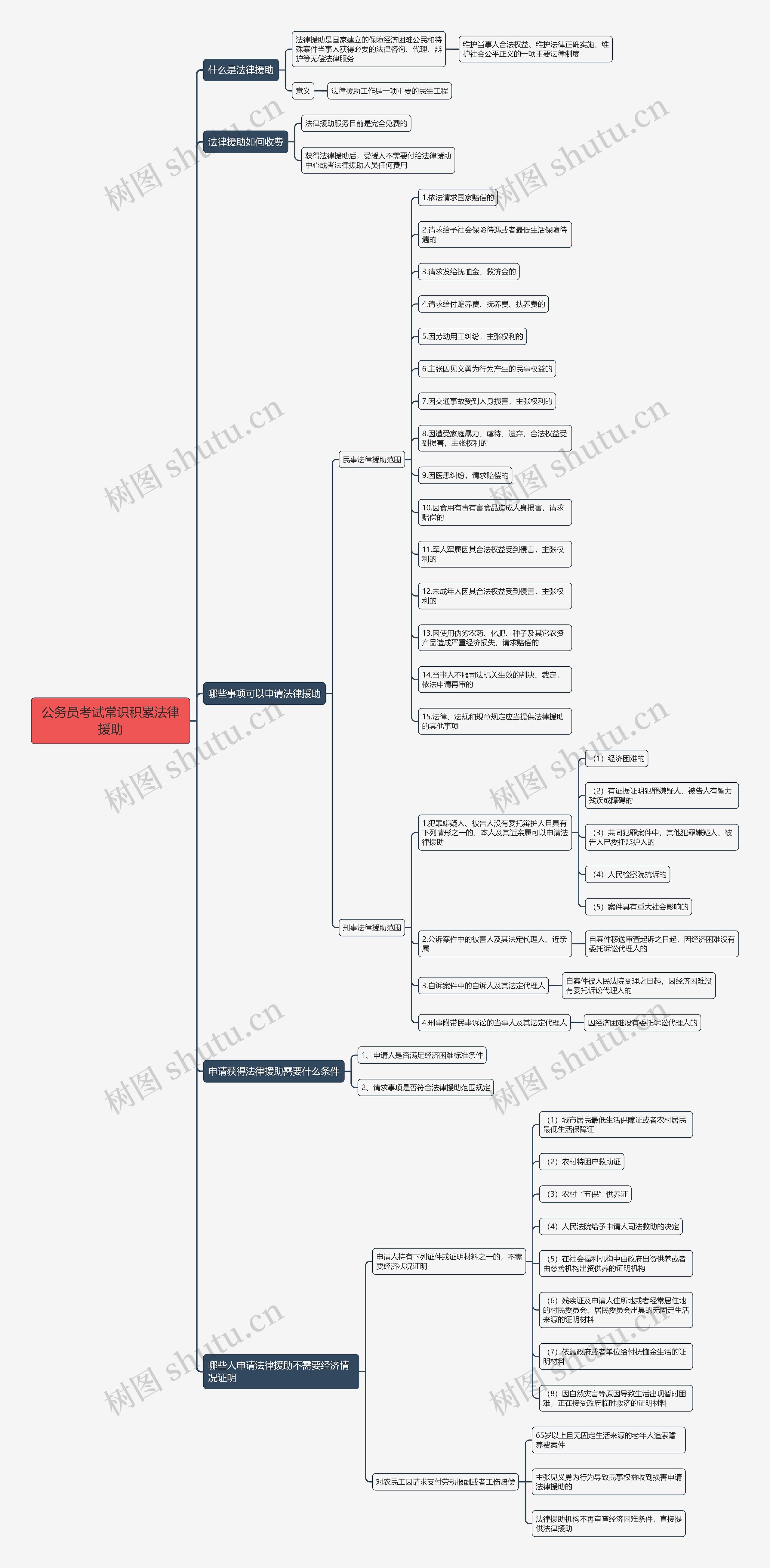 公务员考试常识积累法律援助思维导图
