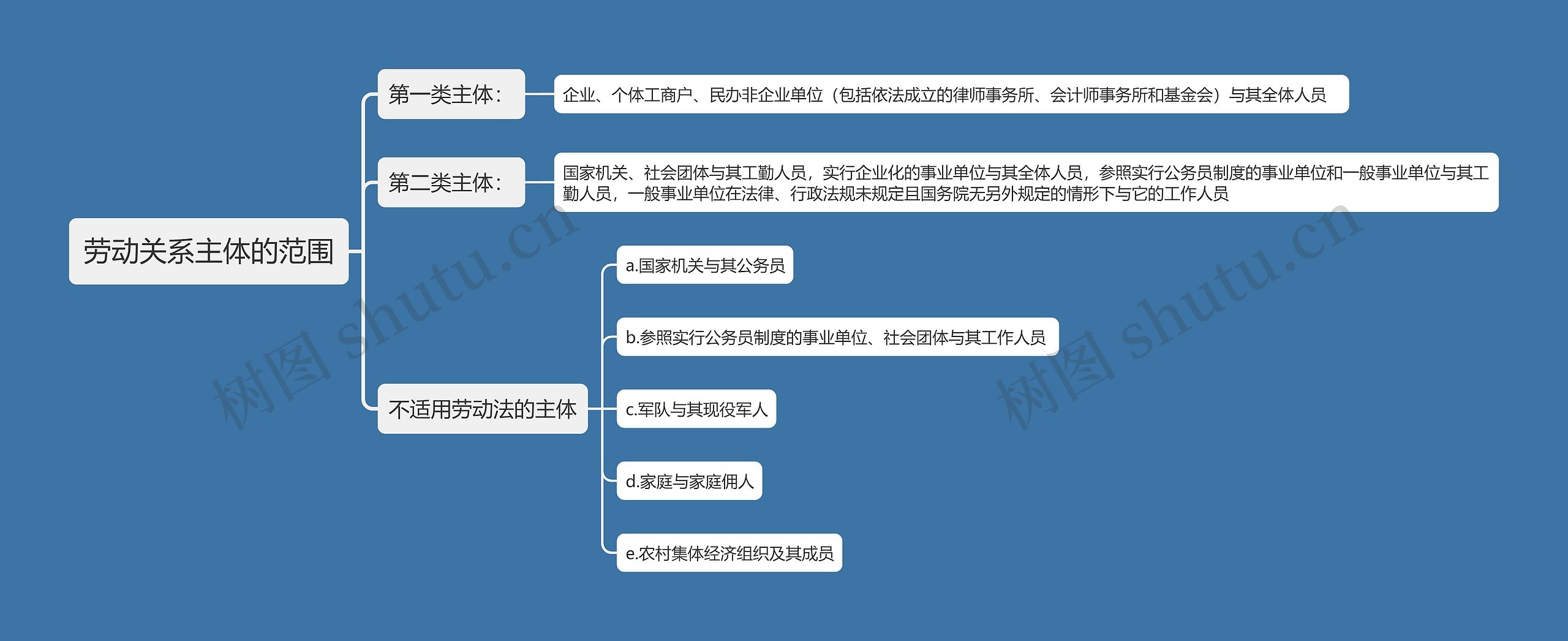 劳动关系主体的范围思维导图