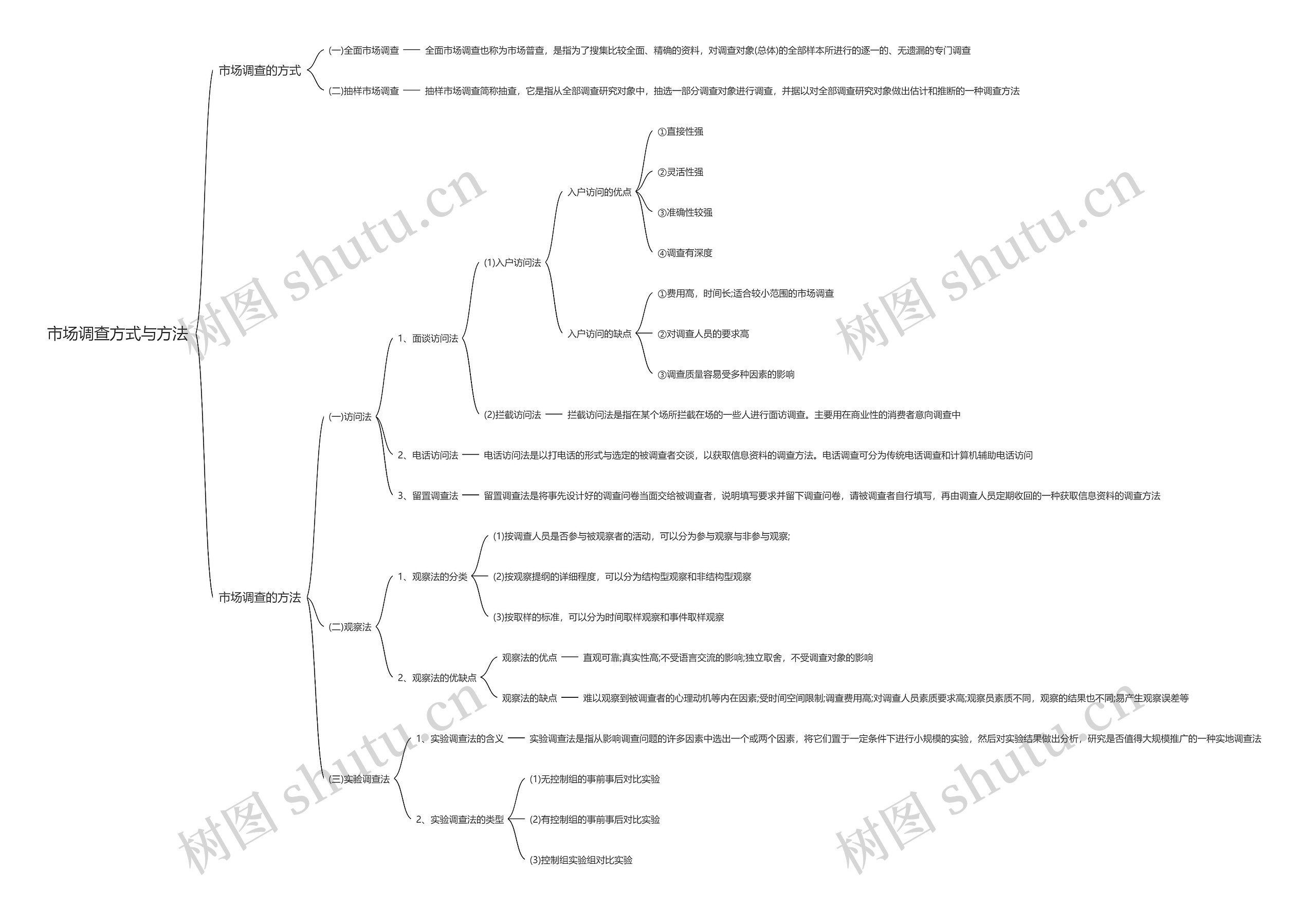 市场调查方式与方法思维导图