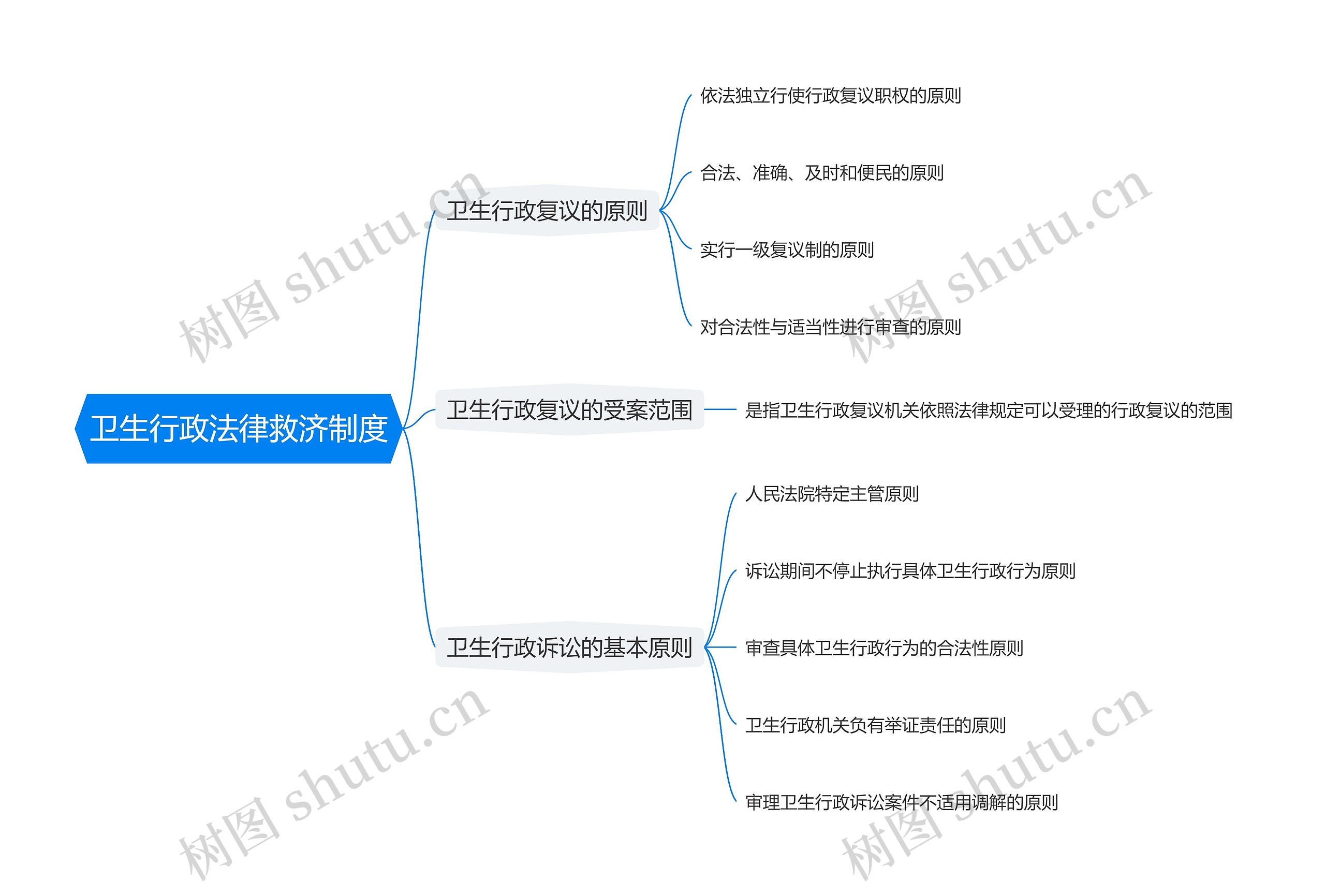 卫生行政法律救济制度思维导图