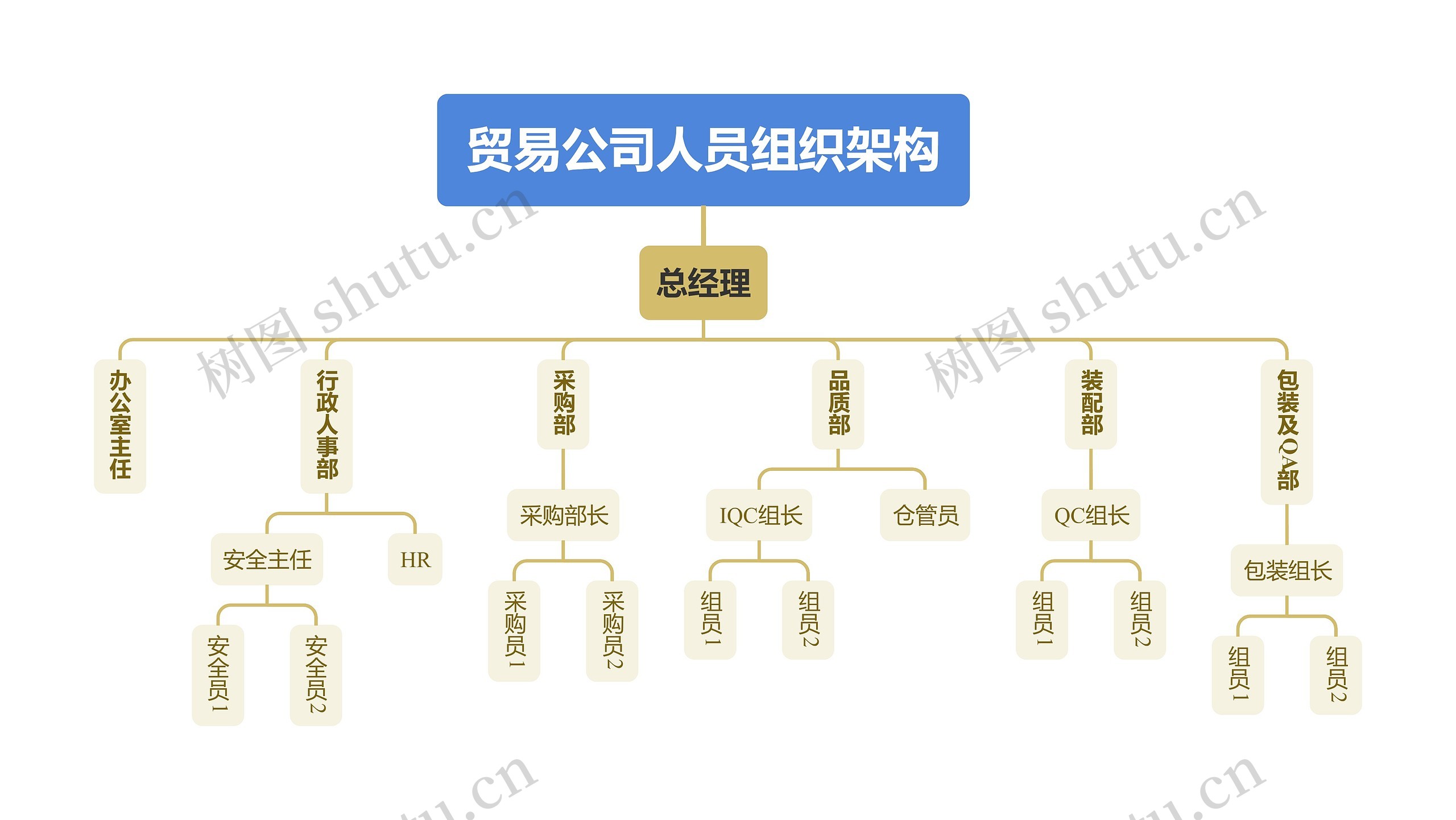 贸易公司人员组织架构思维导图高清图 贸易公司人员组织架构思维导图