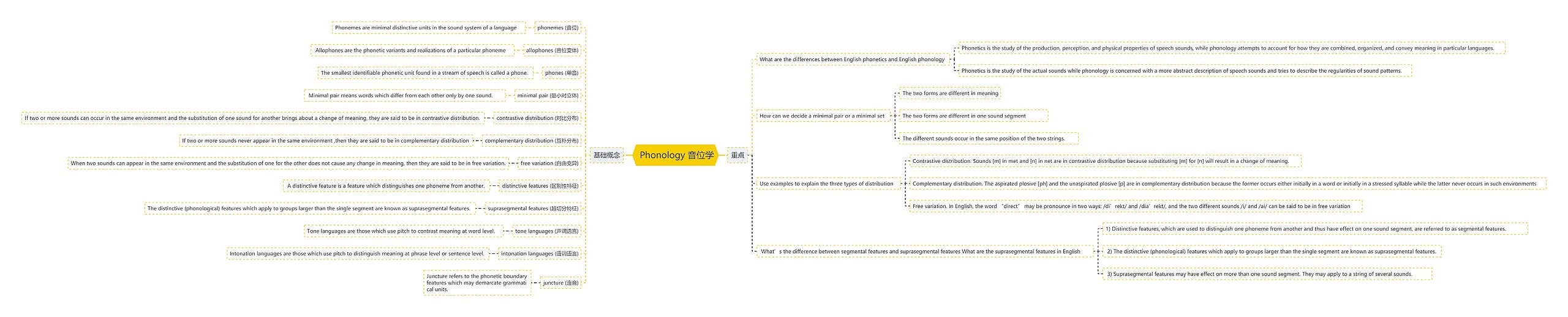  Phonology 音位学思维导图