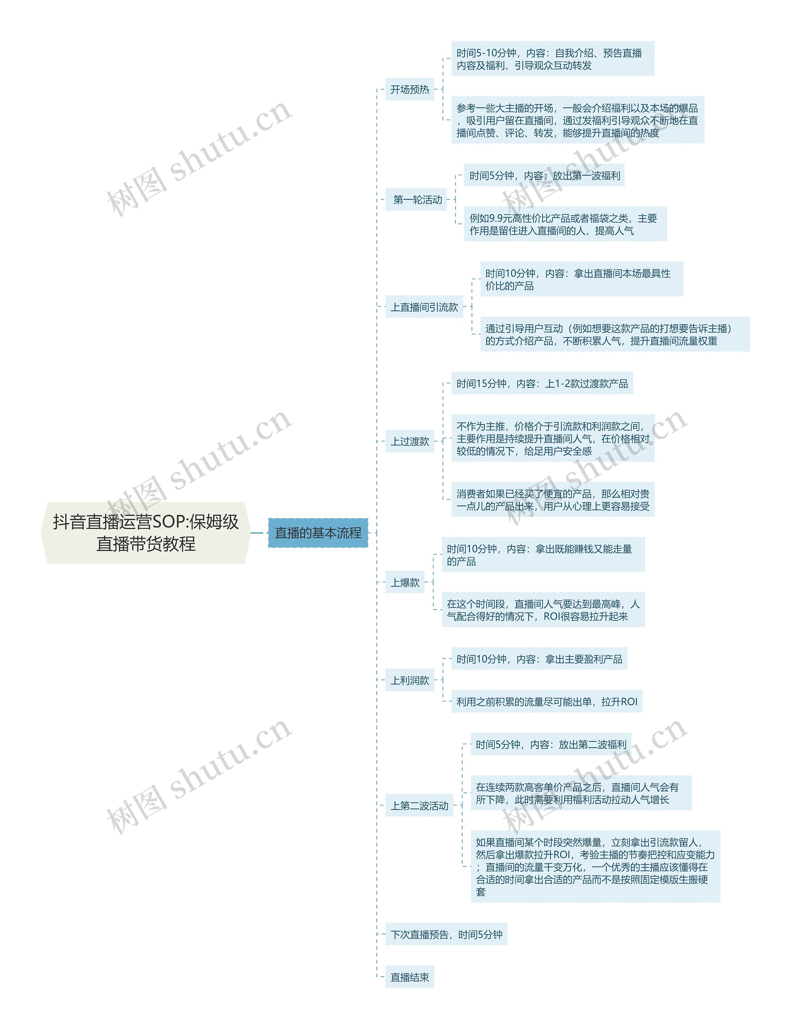 抖音直播运营SOP:保姆级直播带货教程思维导图