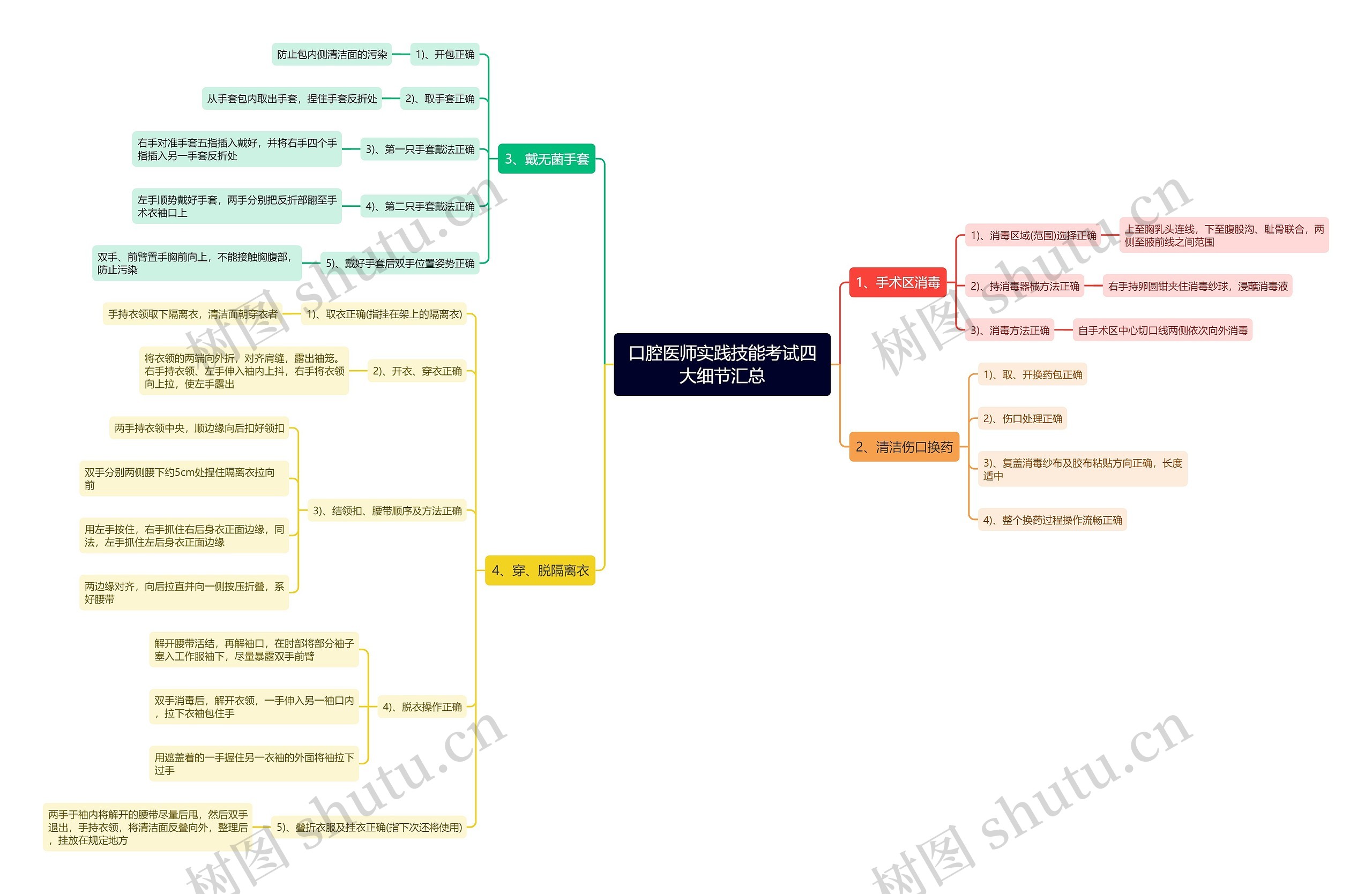 口腔医师实践技能考试四大细节汇总思维导图