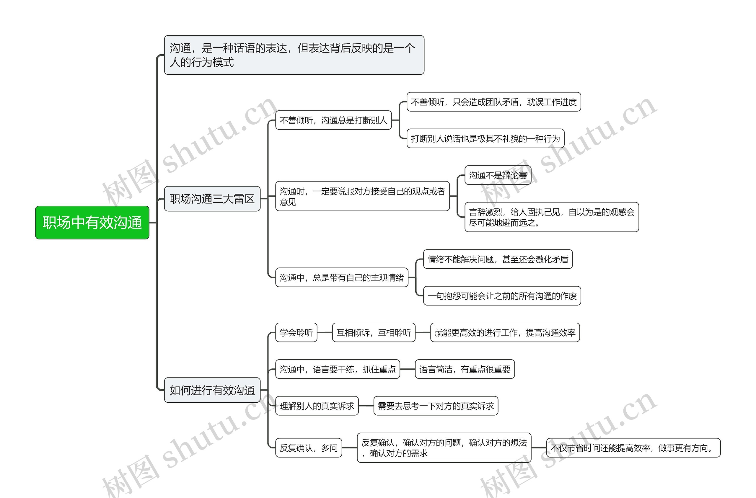 职场中有效沟通思维导图