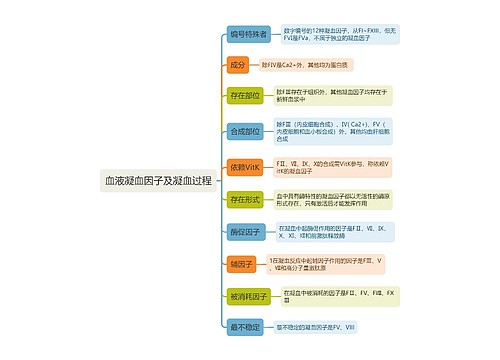 血液凝血因子及凝血过程思维导图