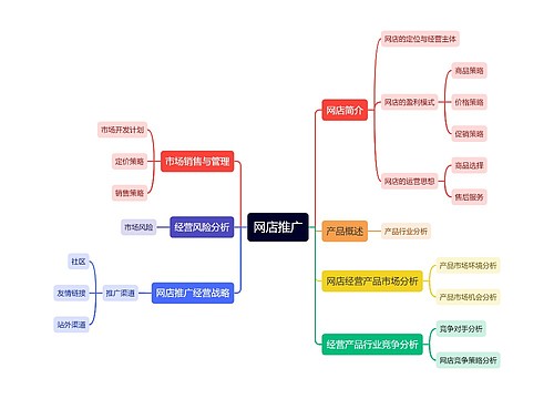 互联网市场营销网店推广思维导图