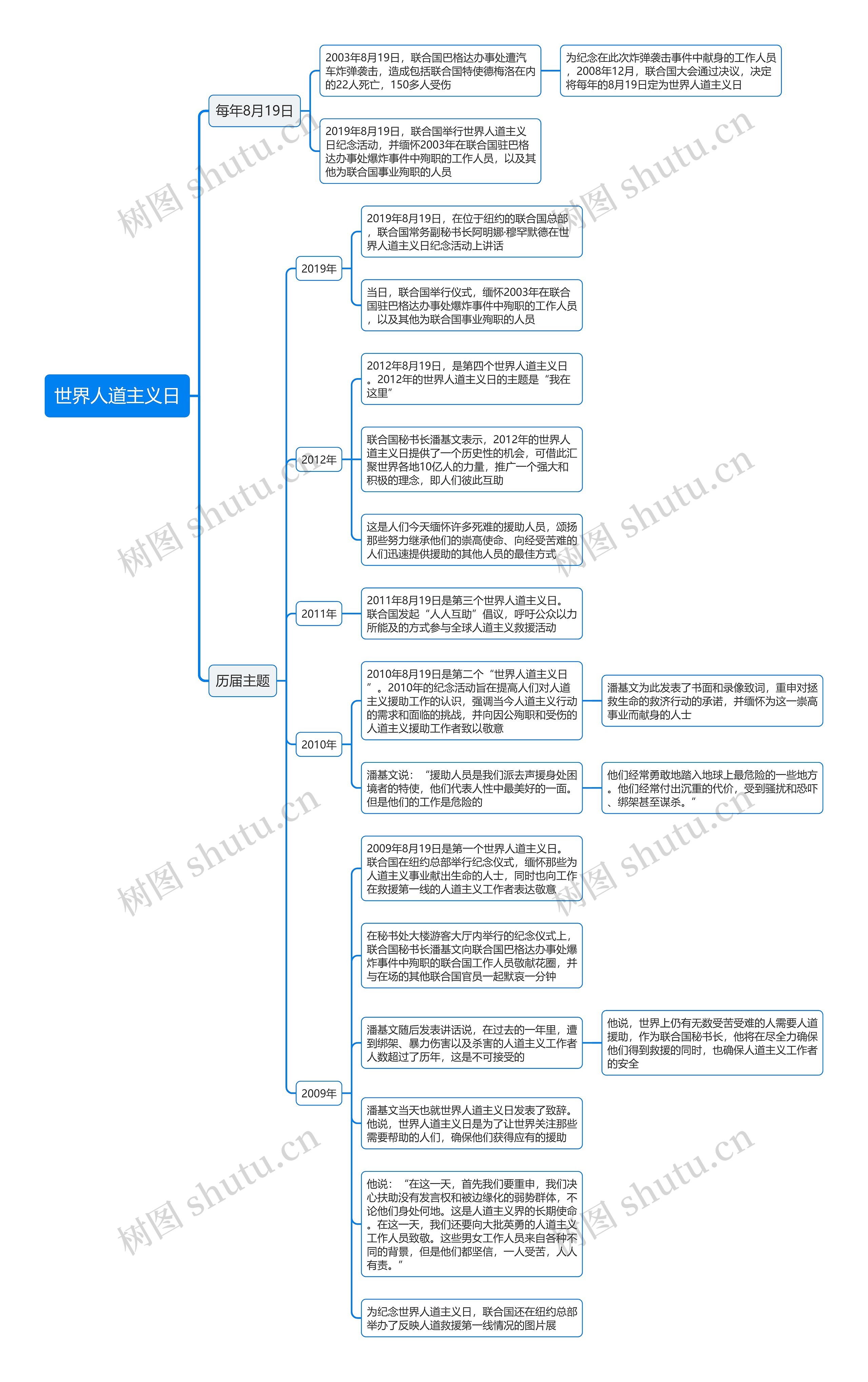 世界人道主义日思维导图