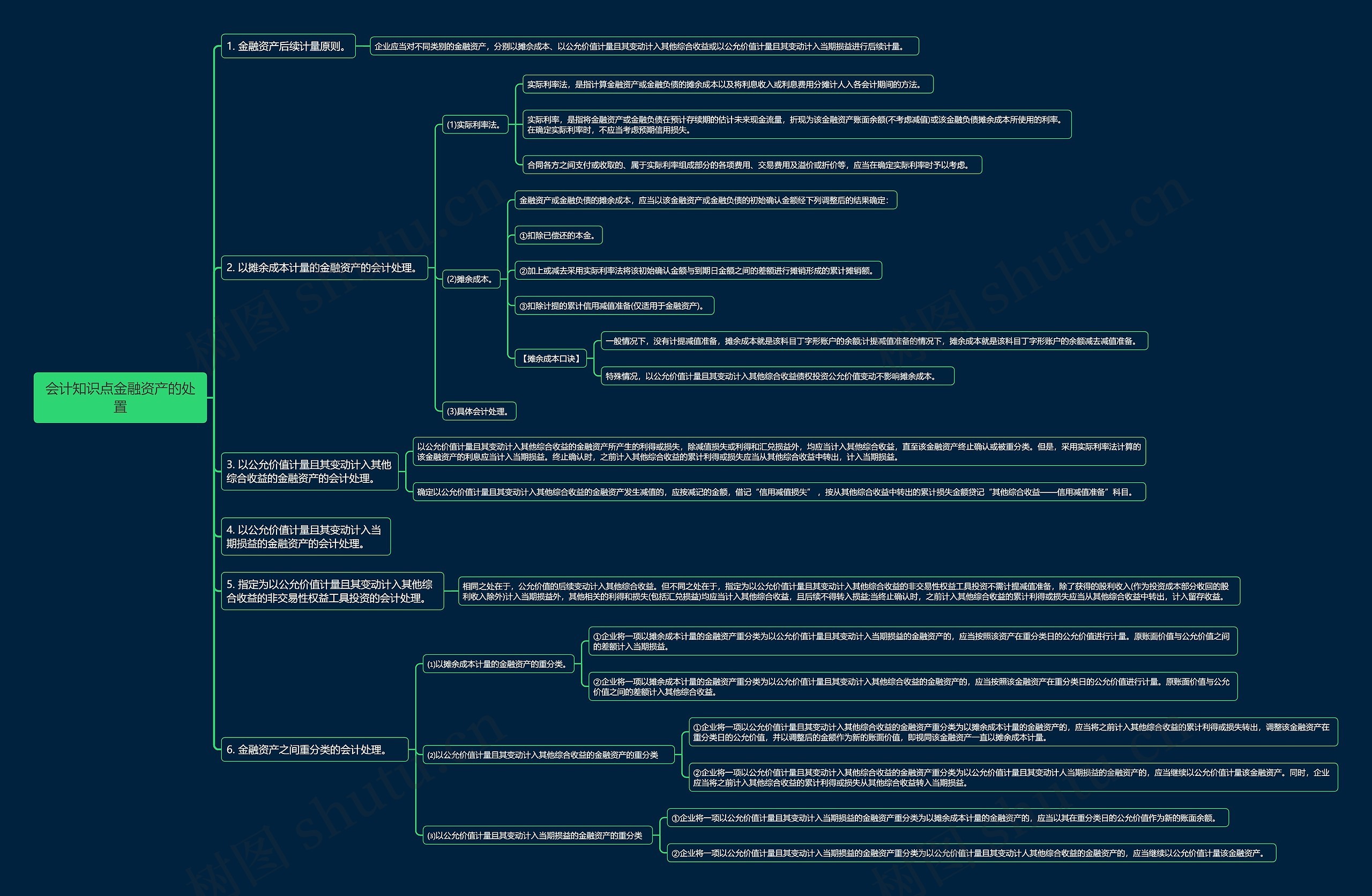 会计知识点金融资产的处置思维导图