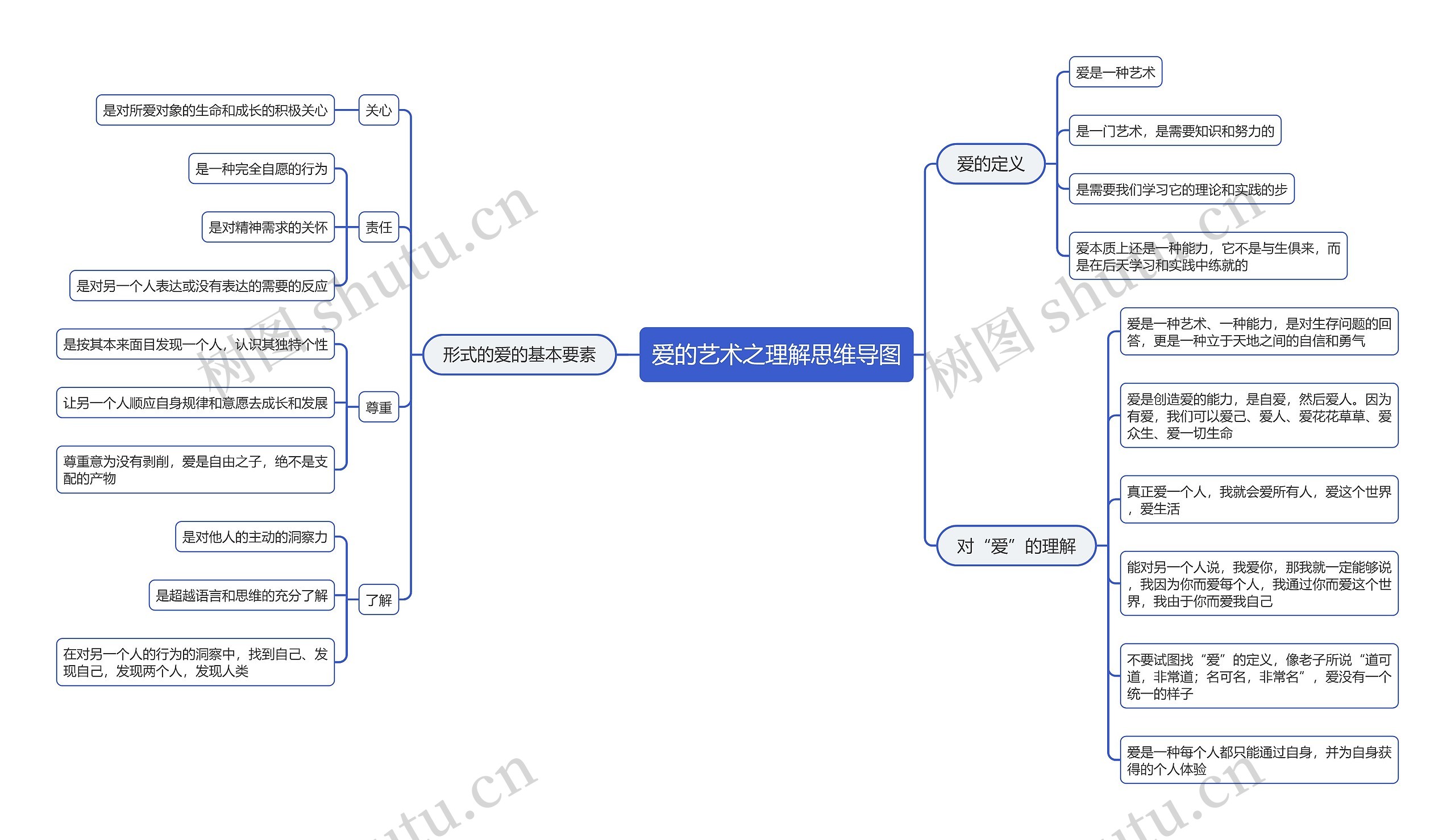 爱的艺术之理解思维导图