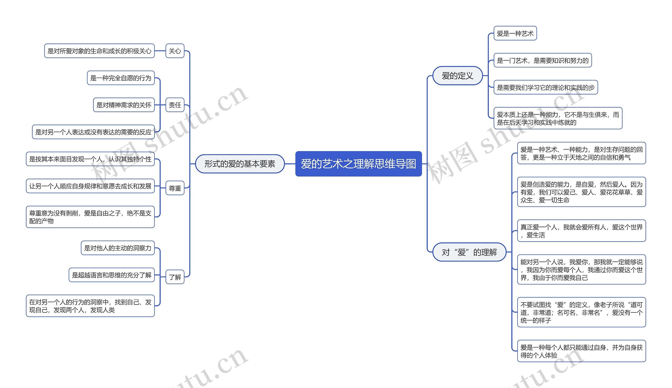 爱的艺术之理解思维导图高清图 爱的艺术之理解思维导图