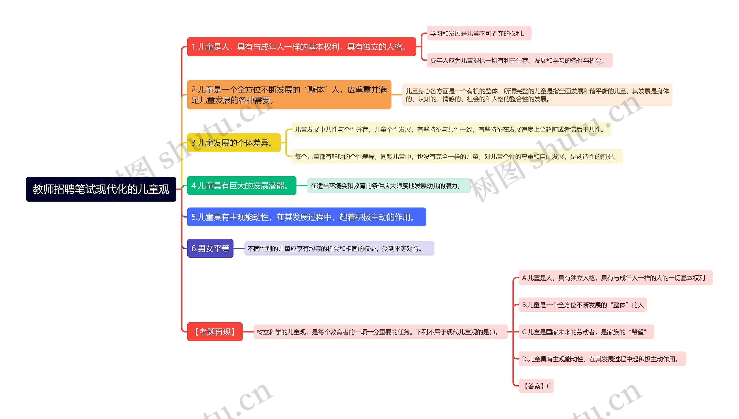 教师招聘笔试现代化的儿童观思维导图