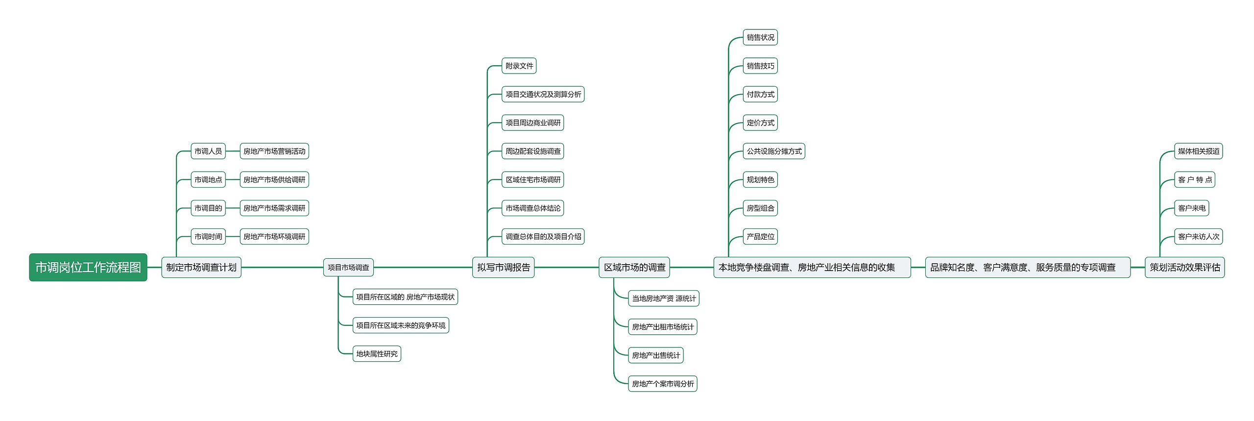 市调岗位工作流程图思维导图