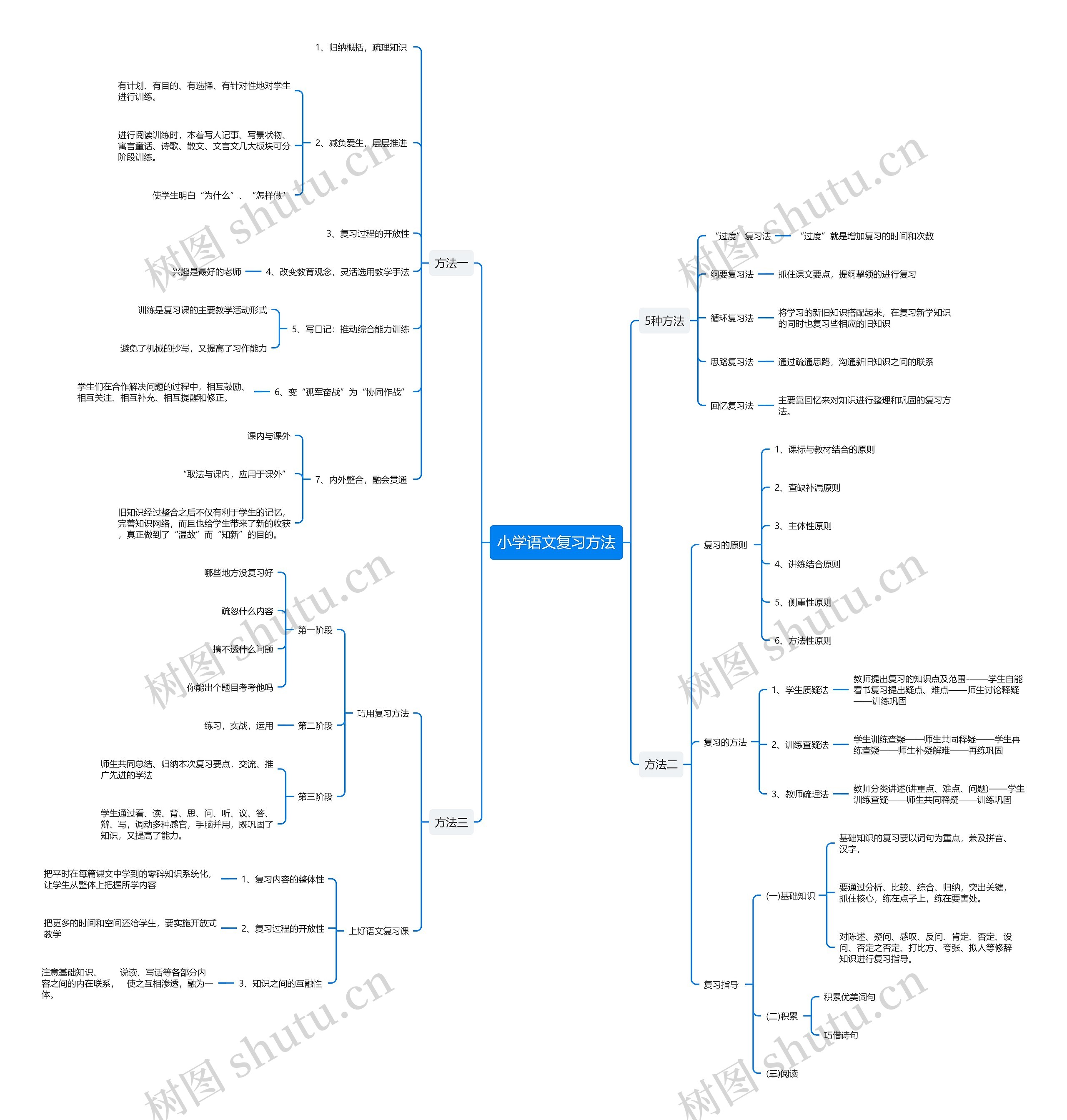 小学语文复习方法思维导图