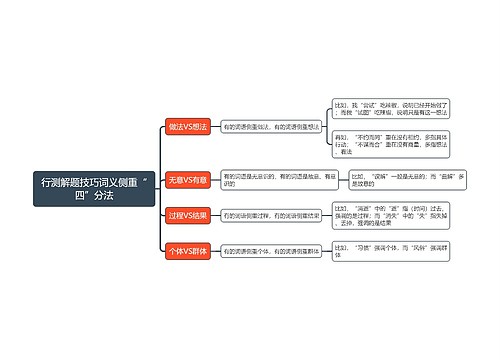 行测解题技巧词义侧重“四”分法思维导图