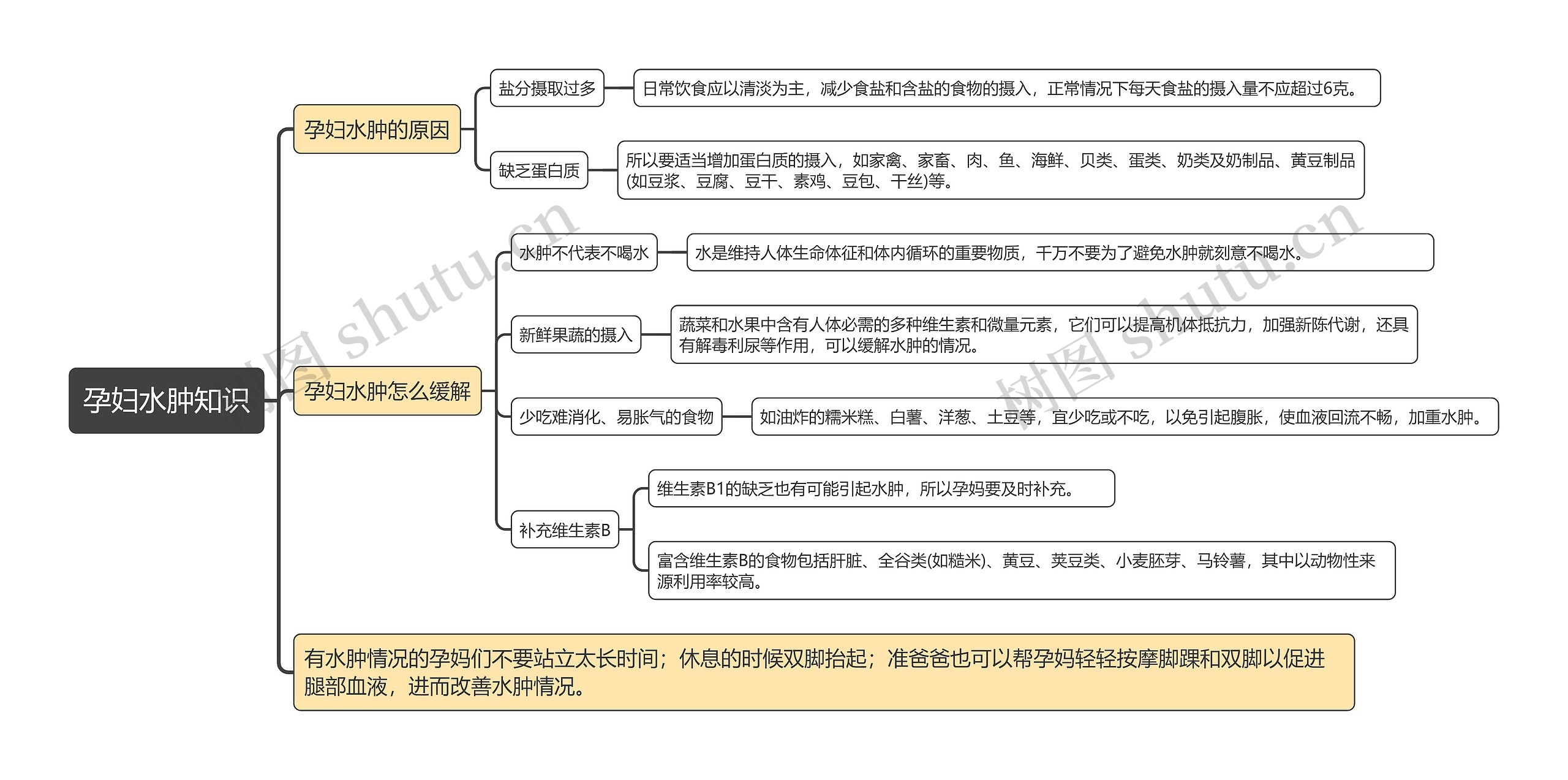 孕妇水肿知识思维导图