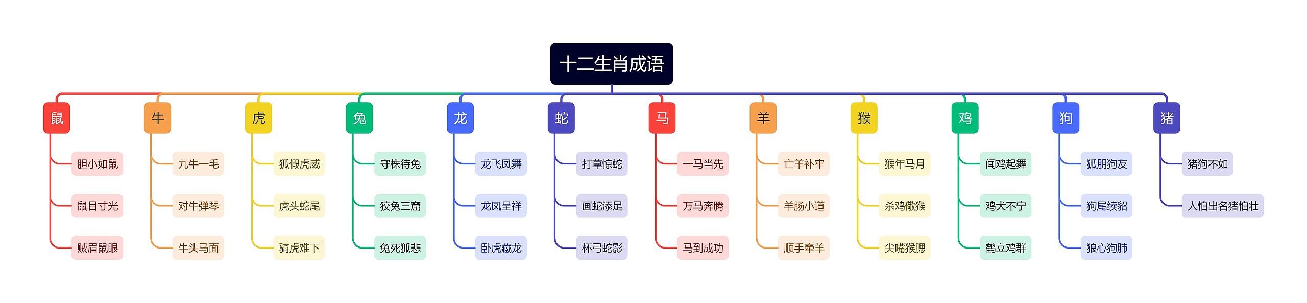 十二生肖成语