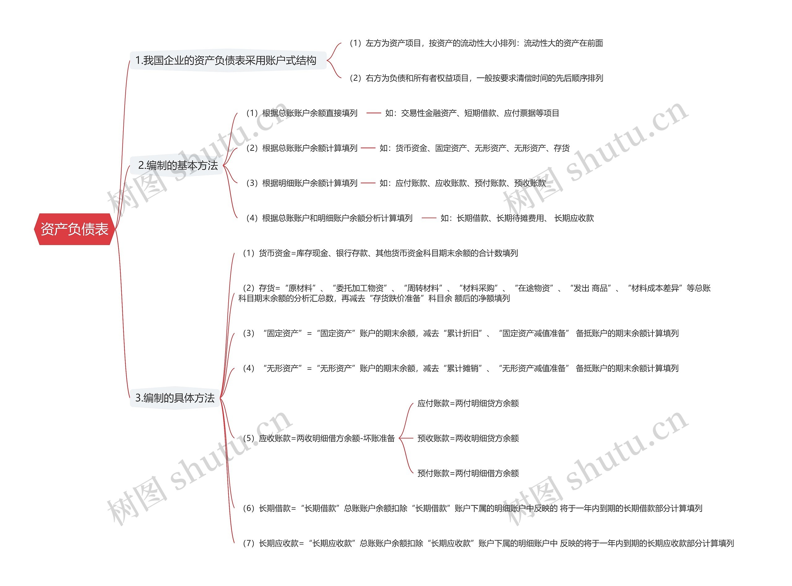 资产负债表思维导图