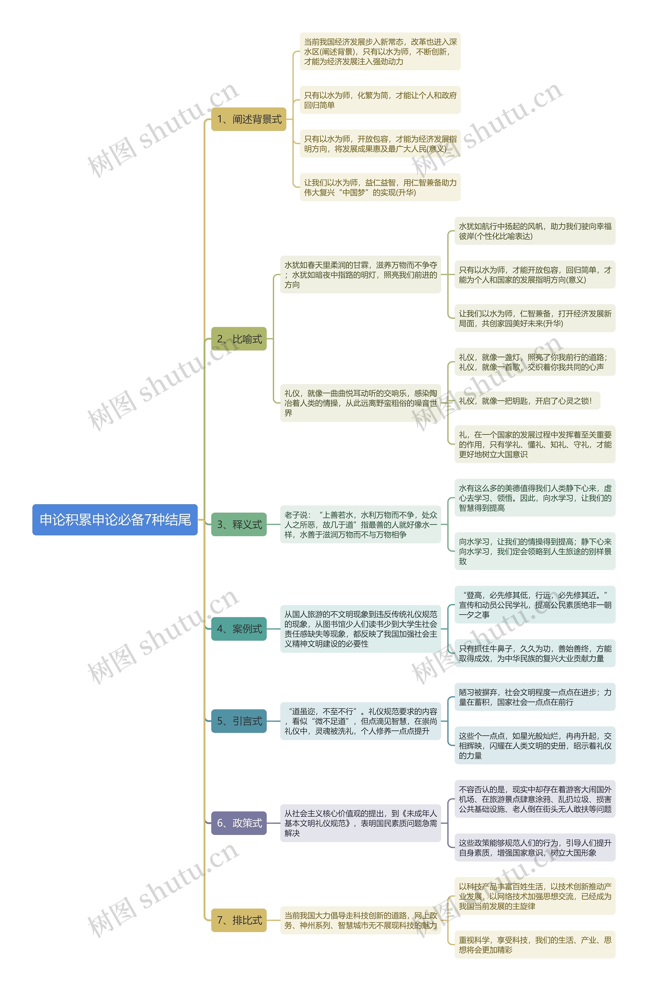 申论积累申论必备7种结尾思维导图