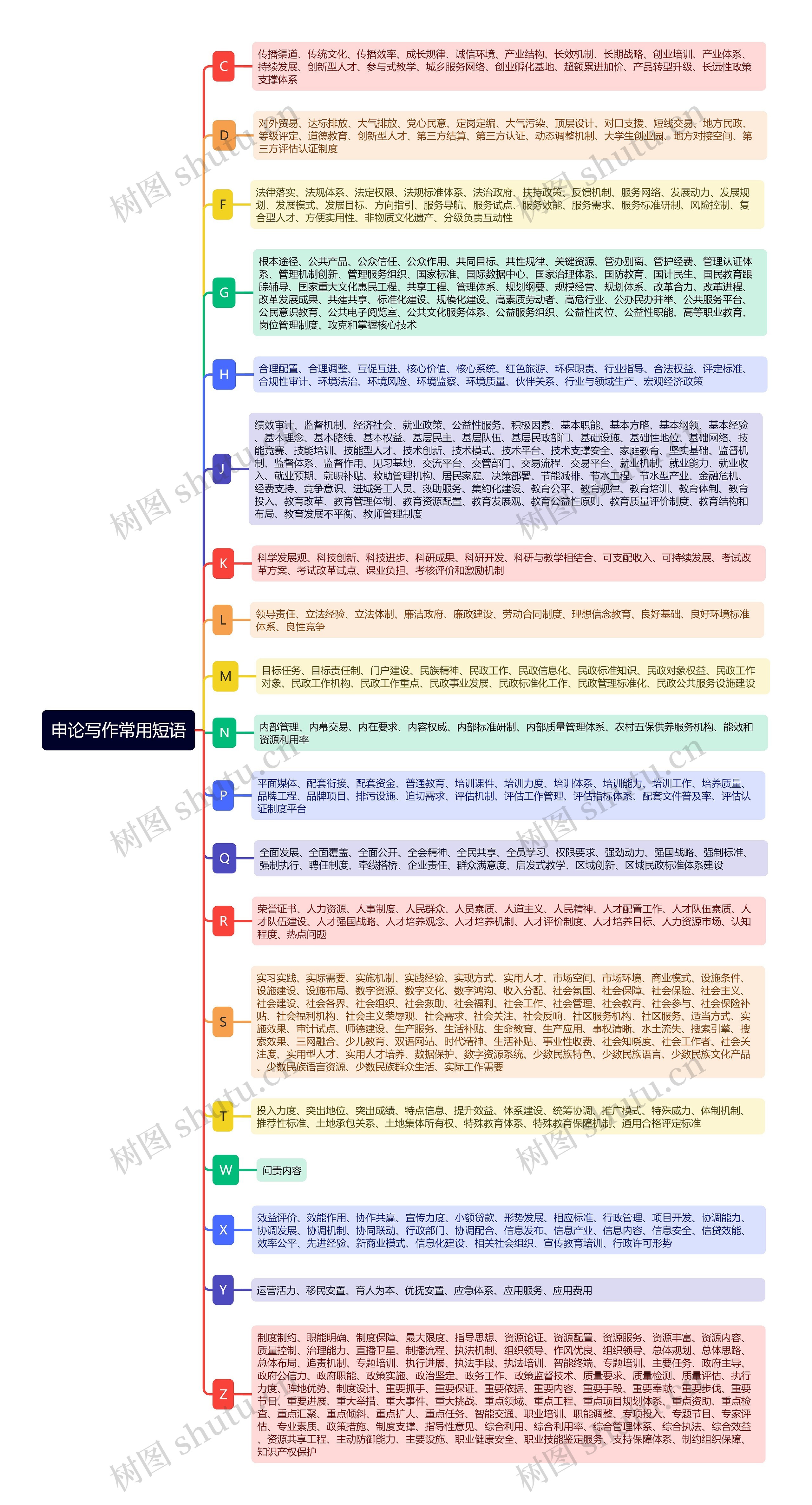 申论写作常用短语思维导图