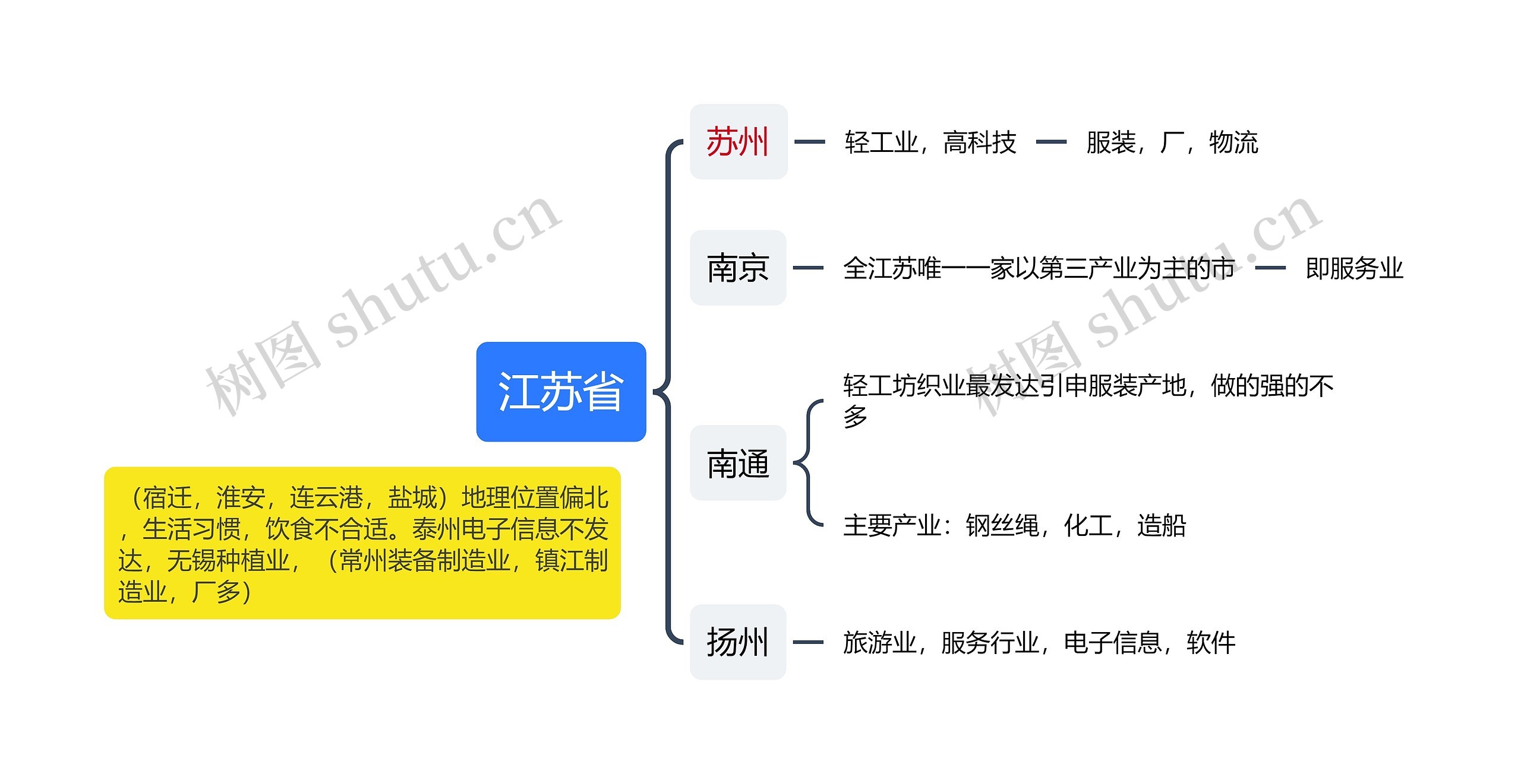 江苏省合适企业发展结构图