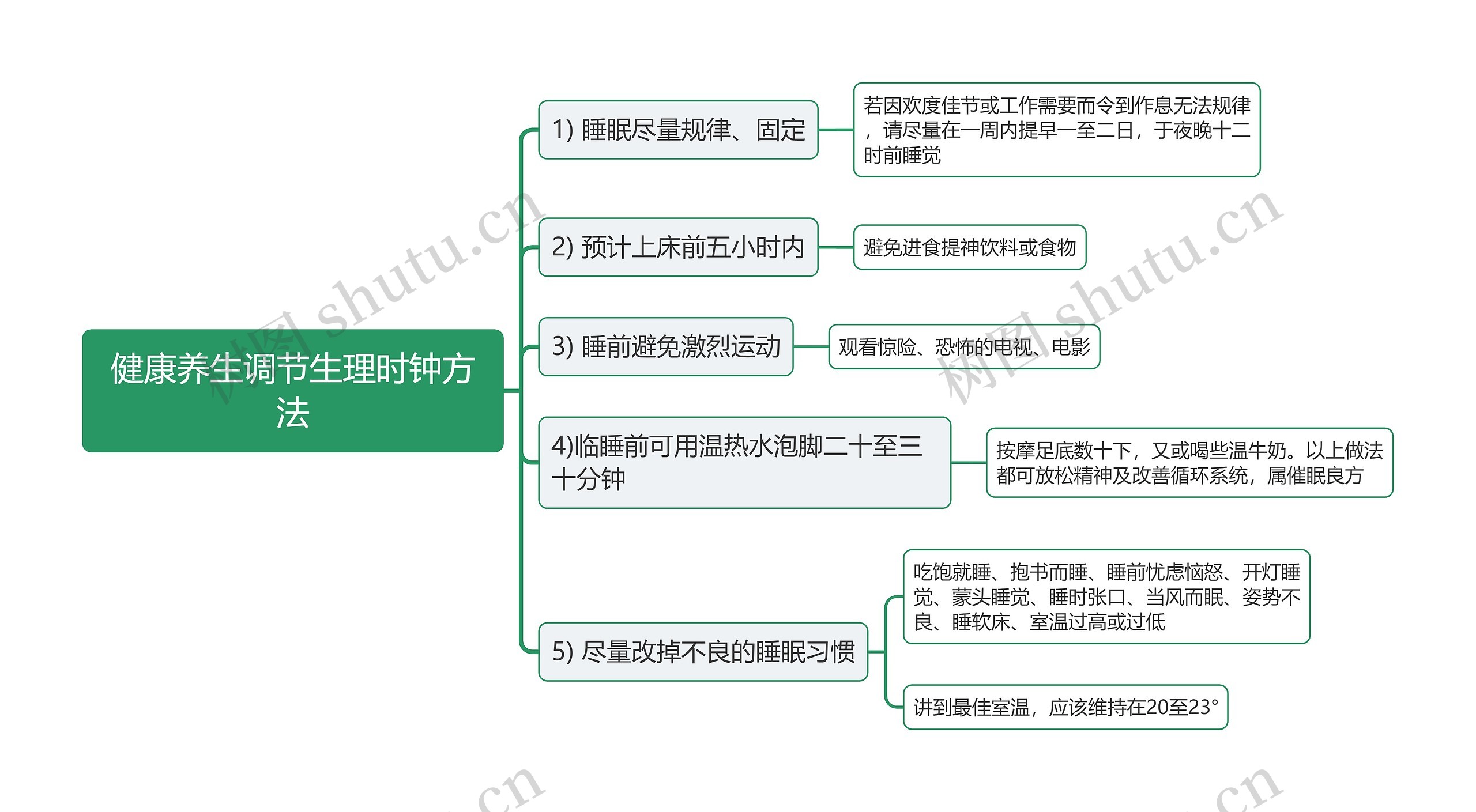 健康养生调节生理时钟方法思维导图