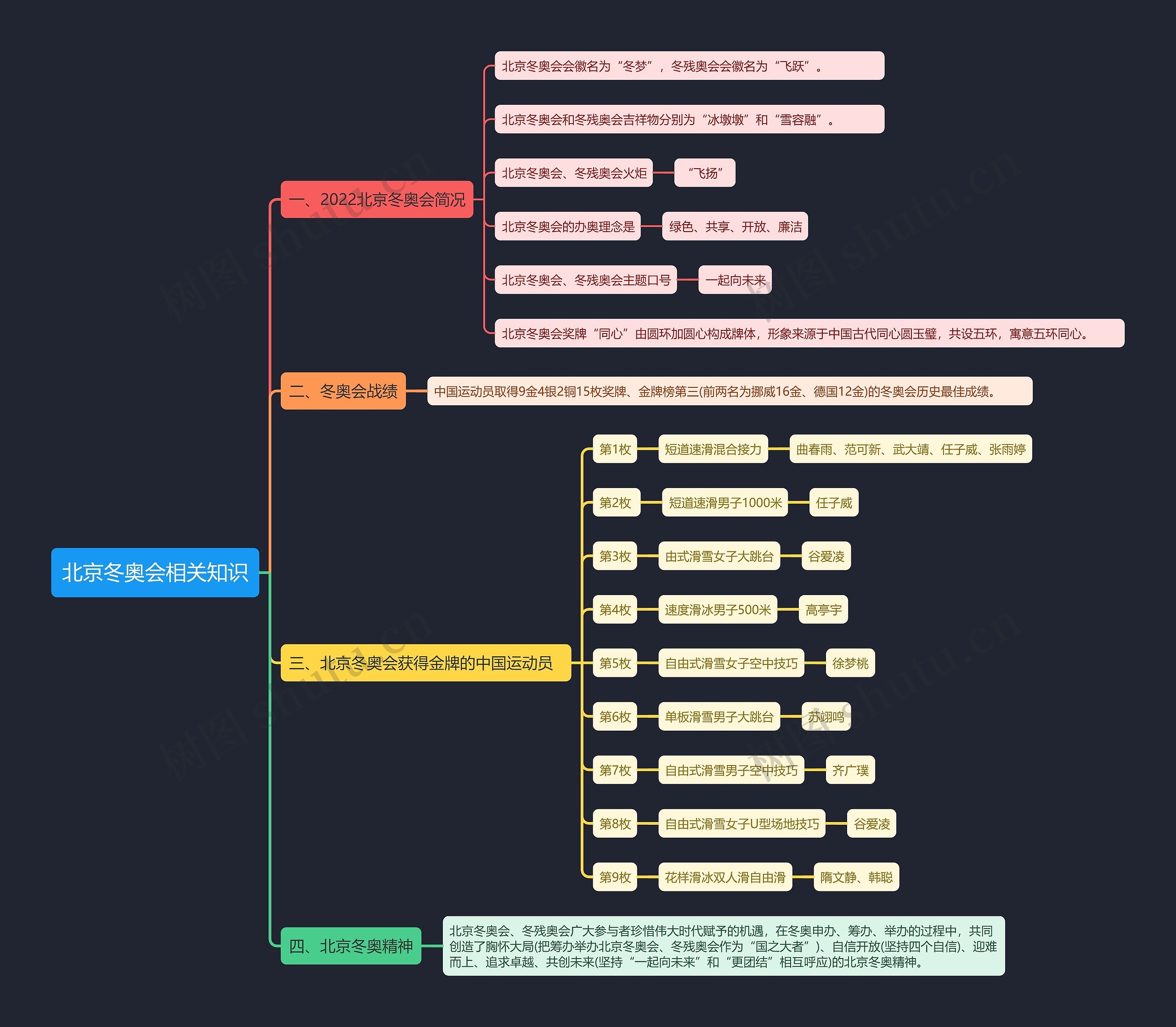 北京冬奥会相关知识思维导图