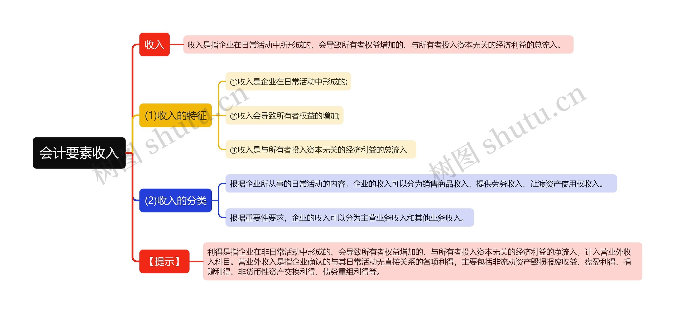 会计要素收入思维导图