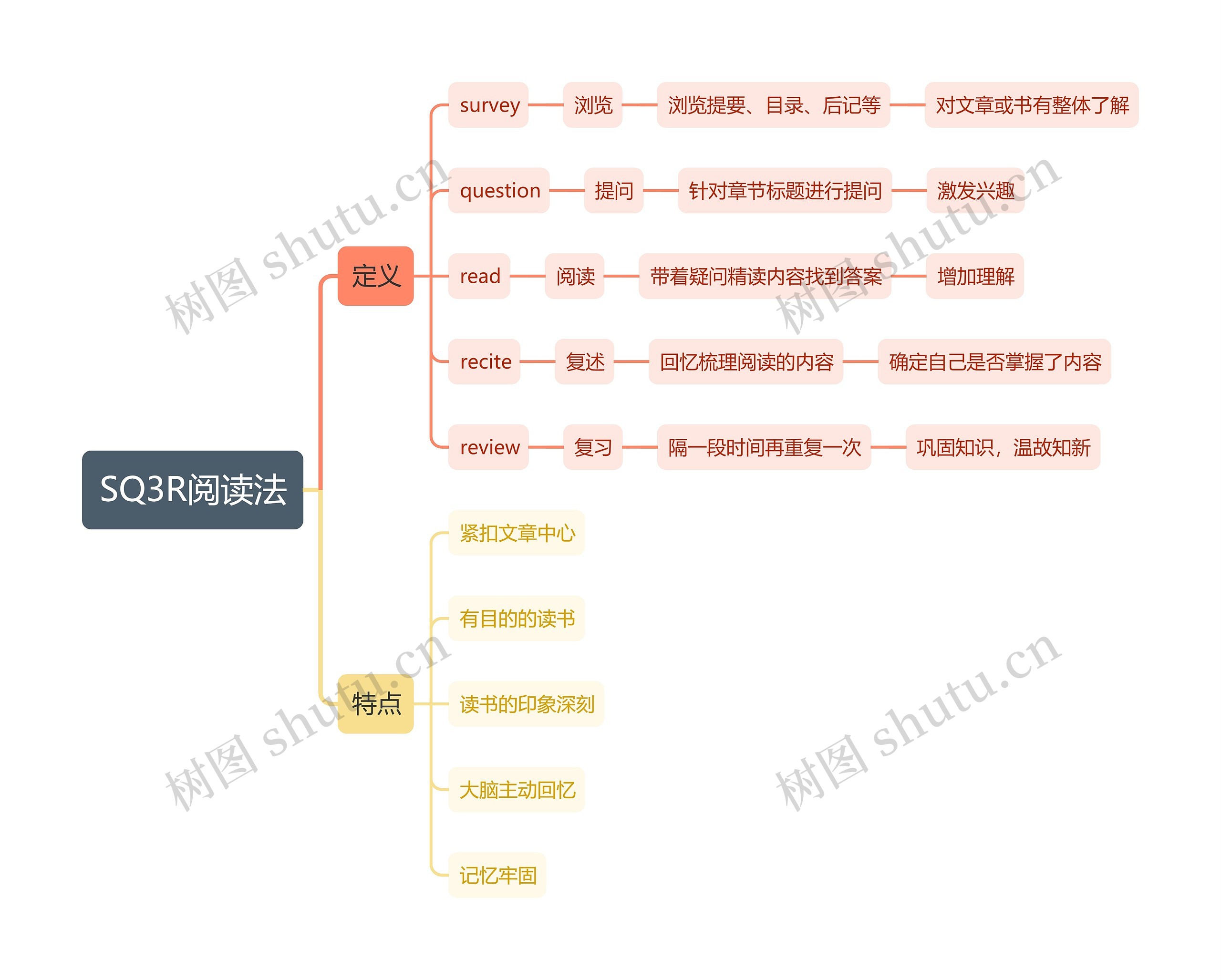 SQ3R阅读法思维导图