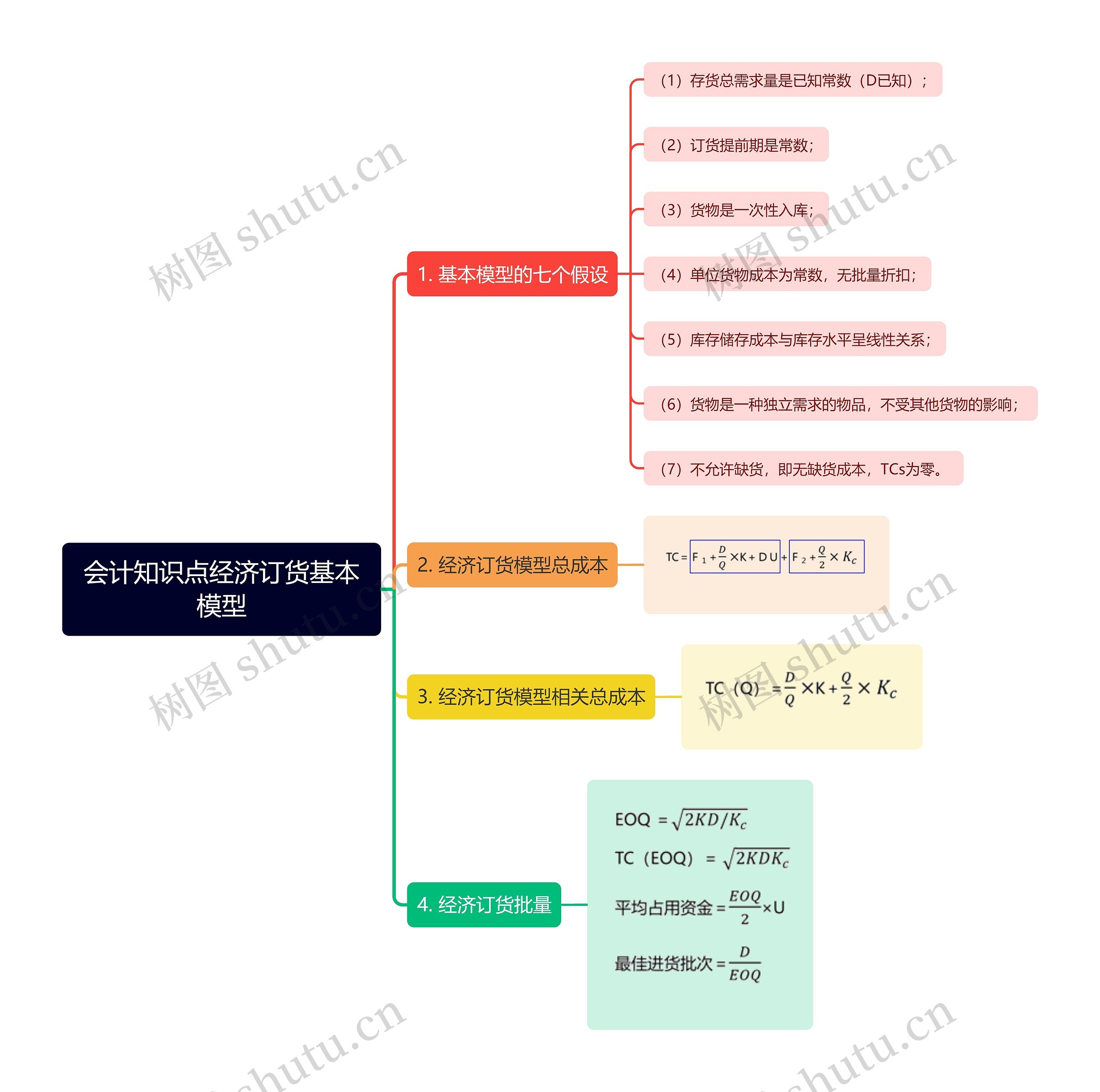 会计知识点经济订货基本模型思维导图