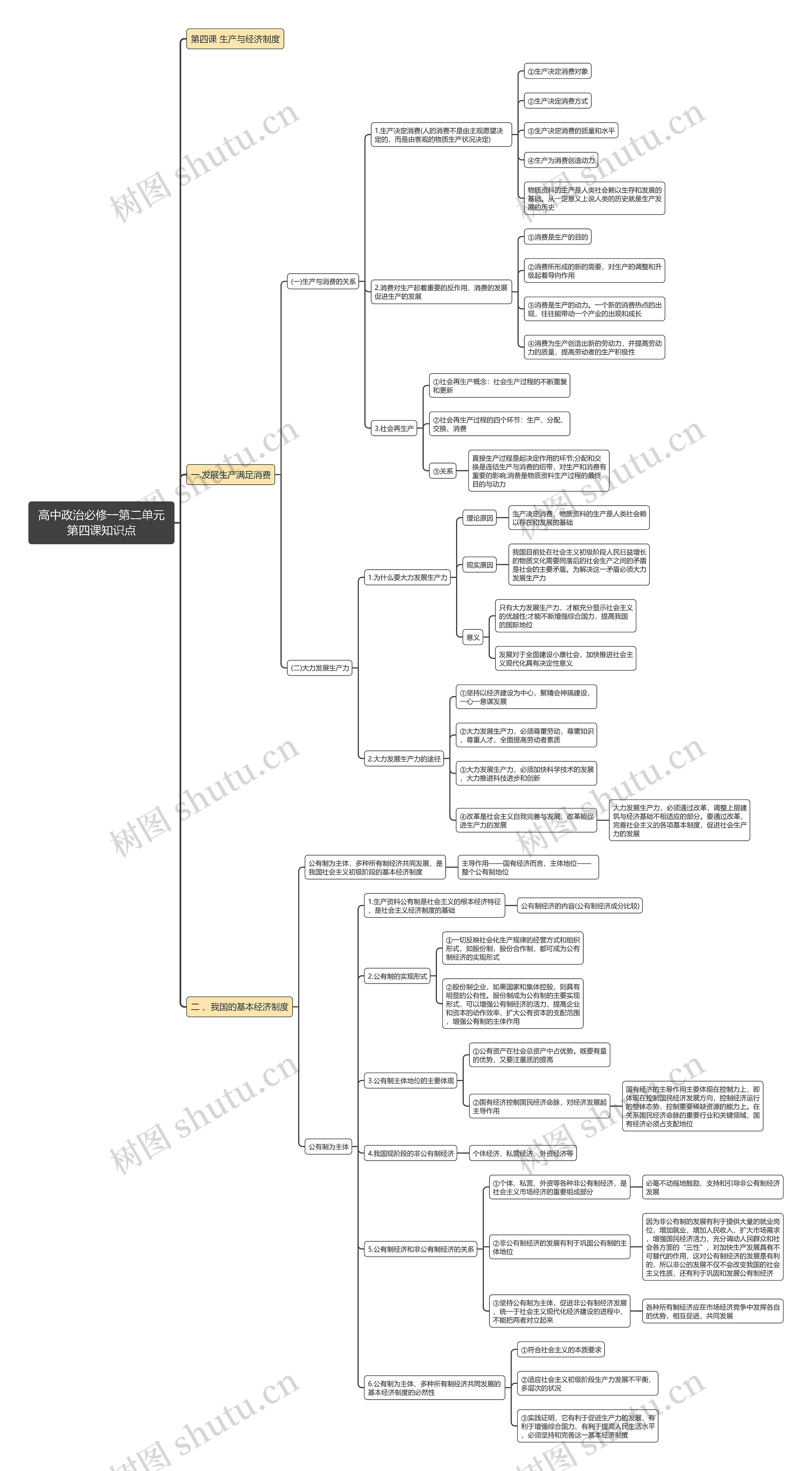 高中政治必修一第二单元第四课思维导图