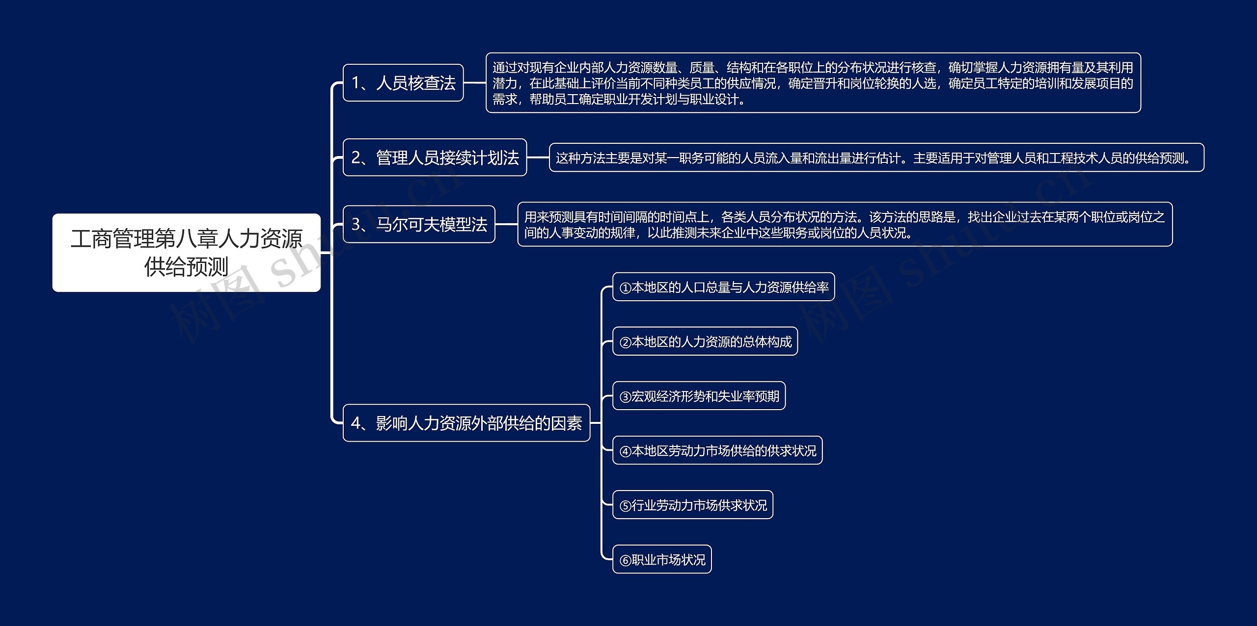 工商管理第八章人力资源供给预测思维导图