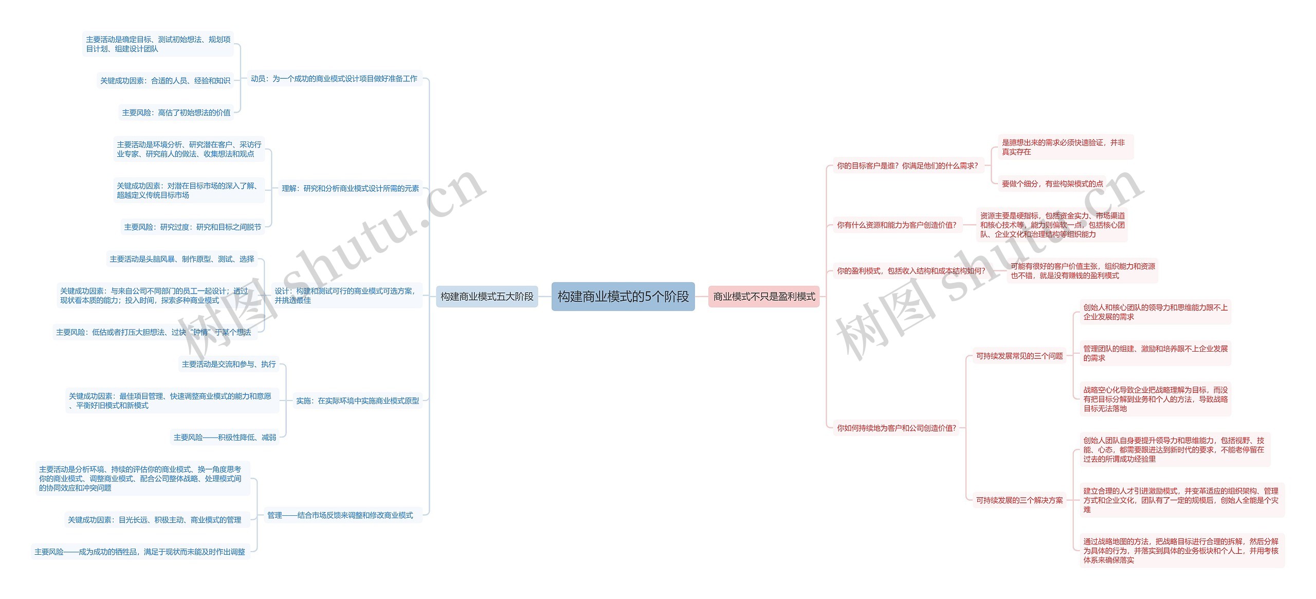 构建商业模式的5个阶段思维导图高清图 构建商业模式的5个阶段思维导图