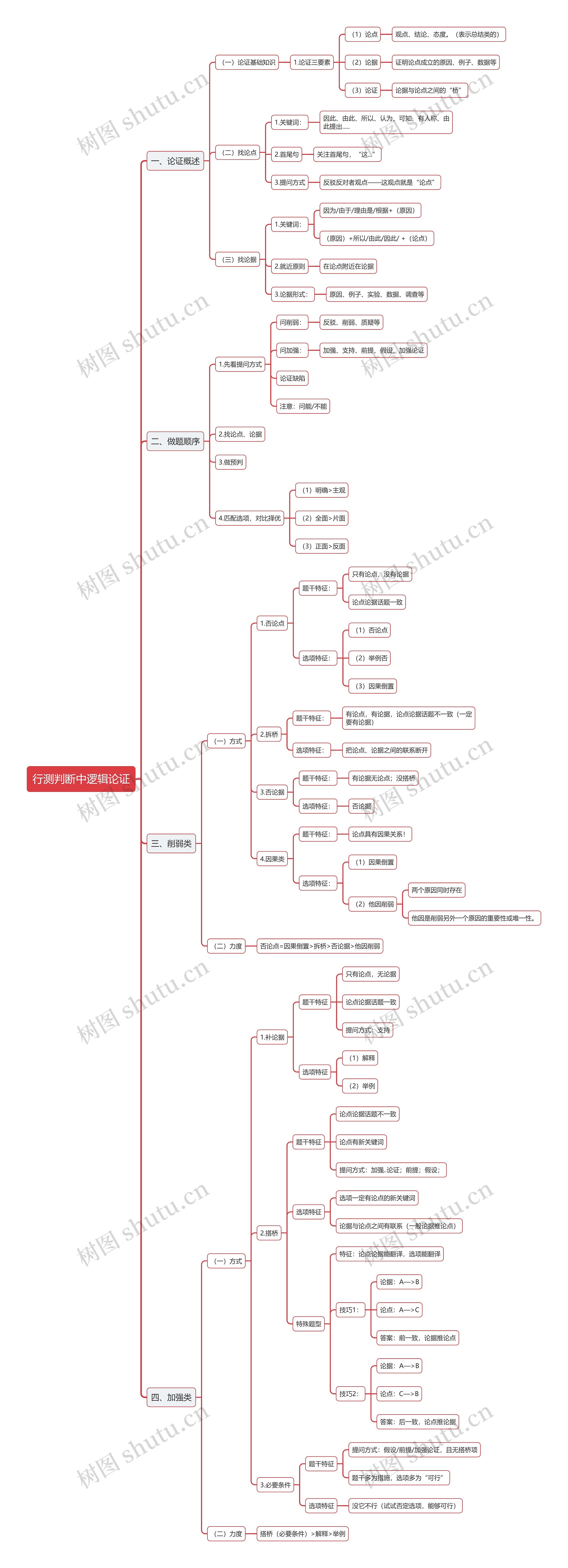行测判断中逻辑论证技巧思维导图