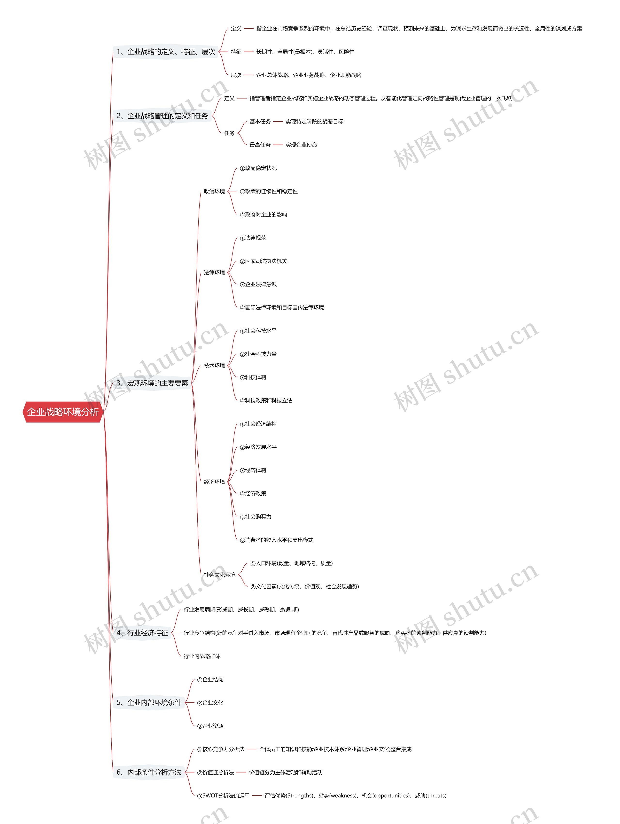 企业战略环境分析思维导图高清图 企业战略环境分析思维导图