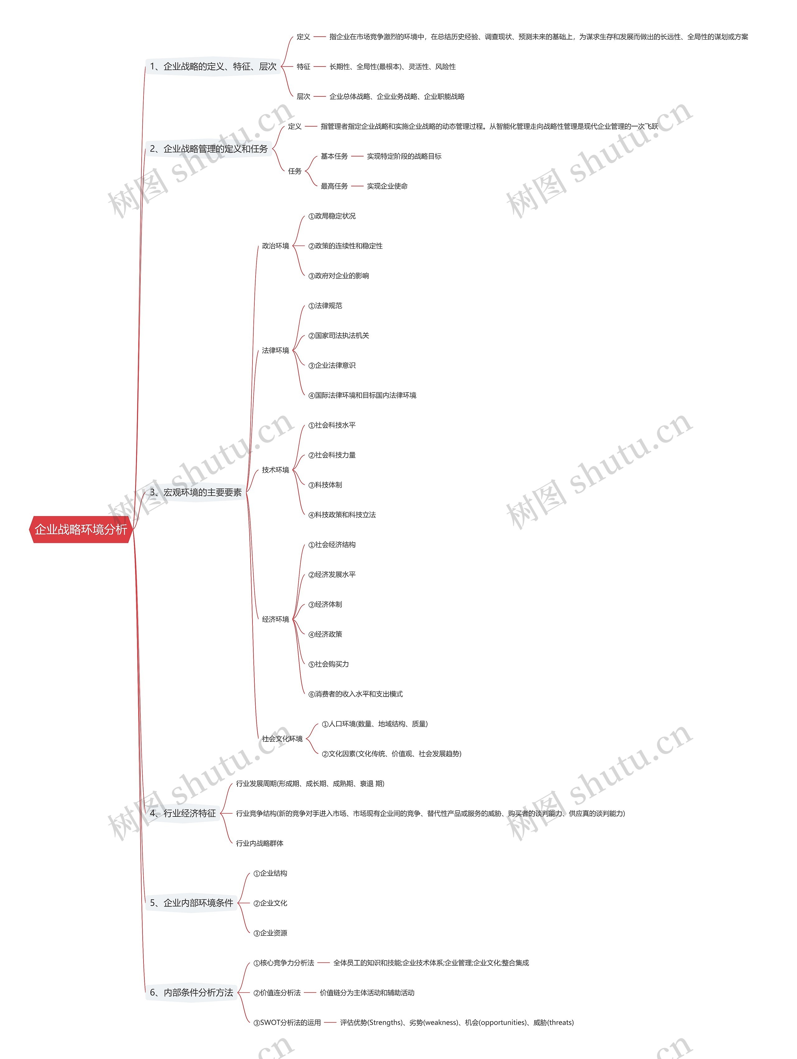 企业战略环境分析思维导图
