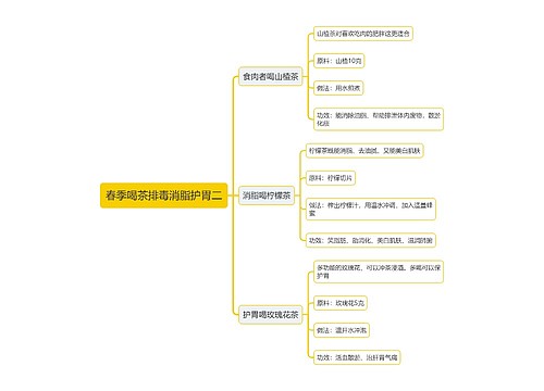 春季喝茶排毒消脂护胃二思维导图