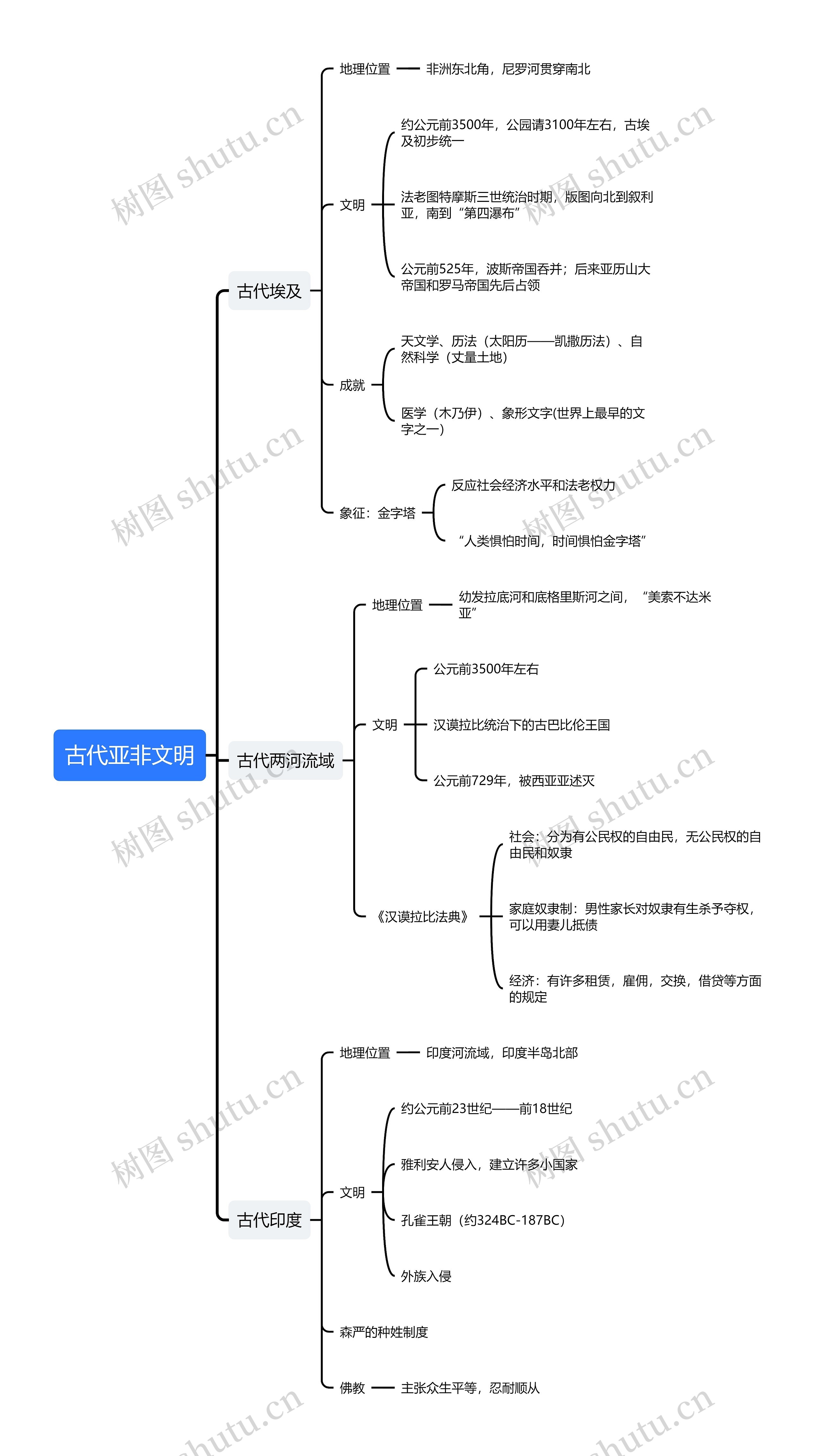 初中古代亚非文明思维导图