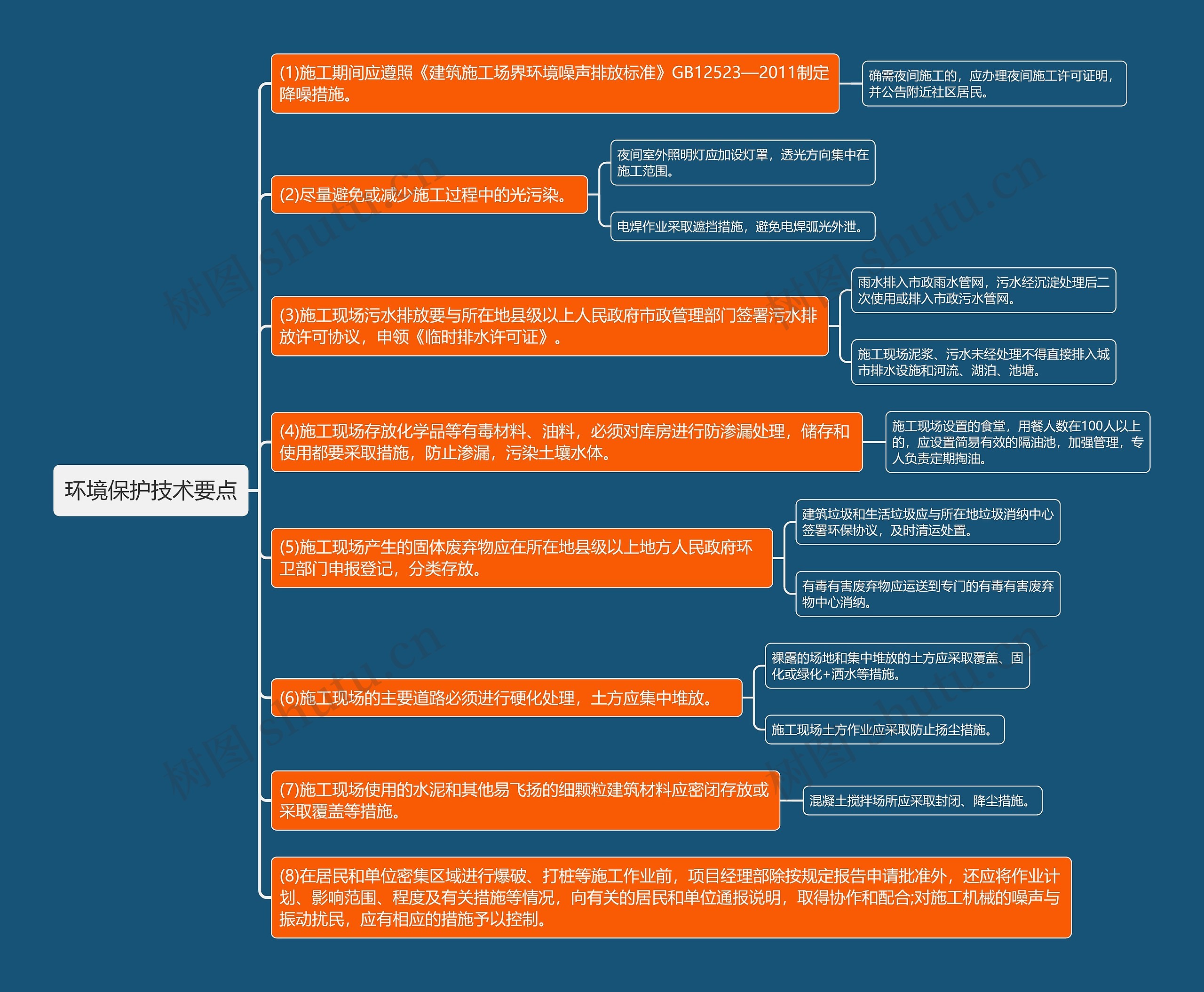 环境保护技术要点思维导图