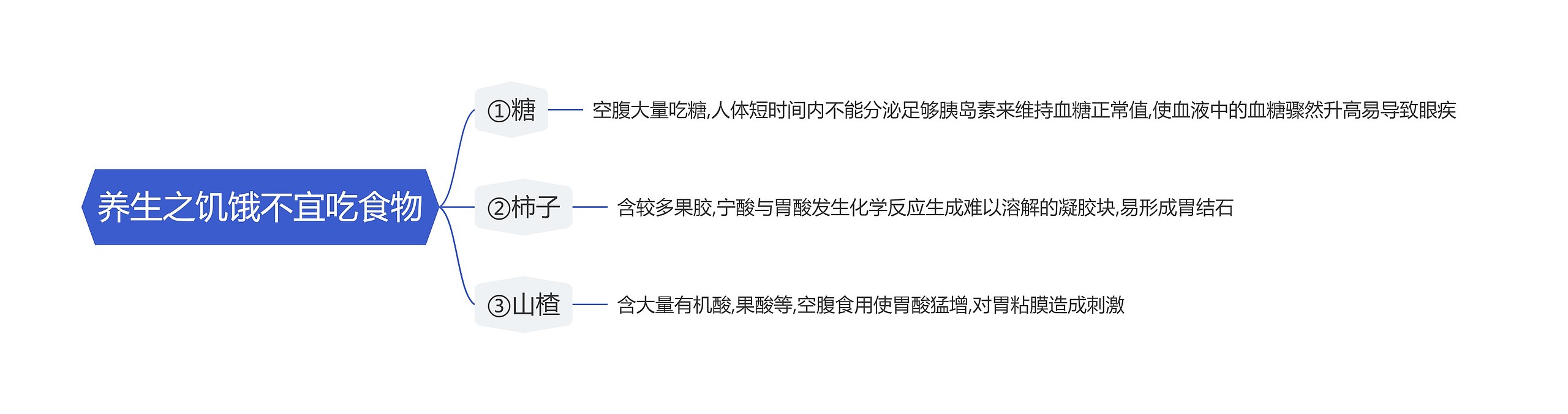 养生之饥饿不宜吃食物思维导图